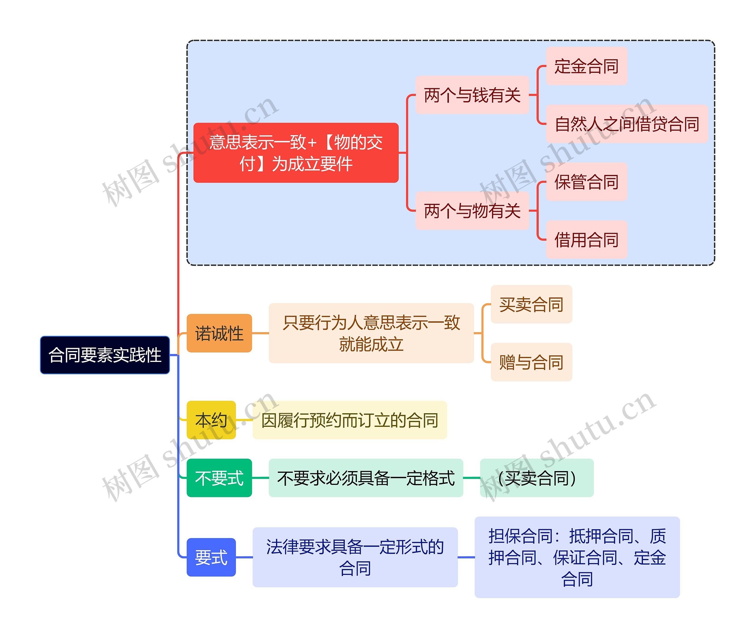 法学知识合同要素实践性思维导图