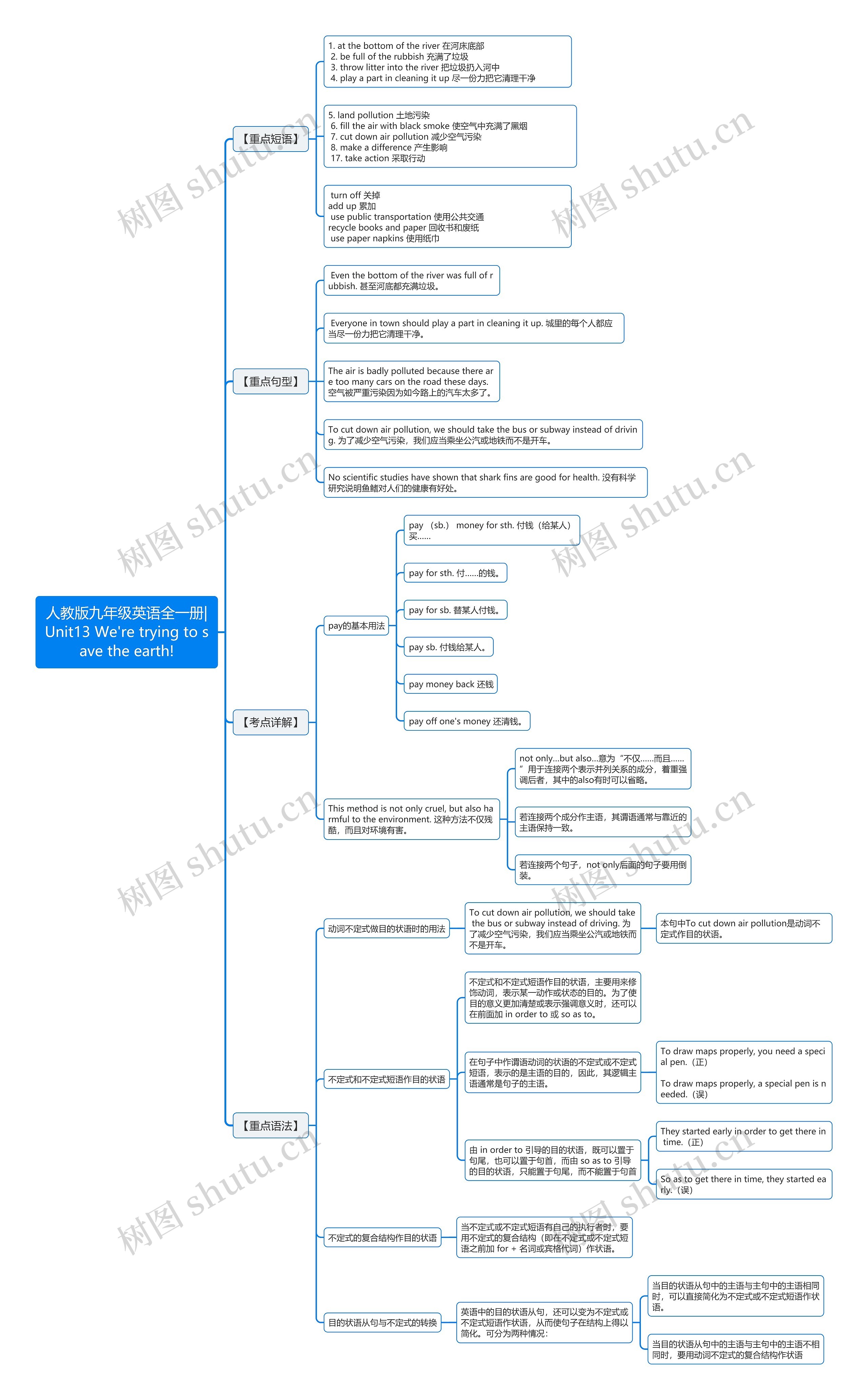人教版九年级英语全一册|Unit13 We are trying to save the earth!思维导图