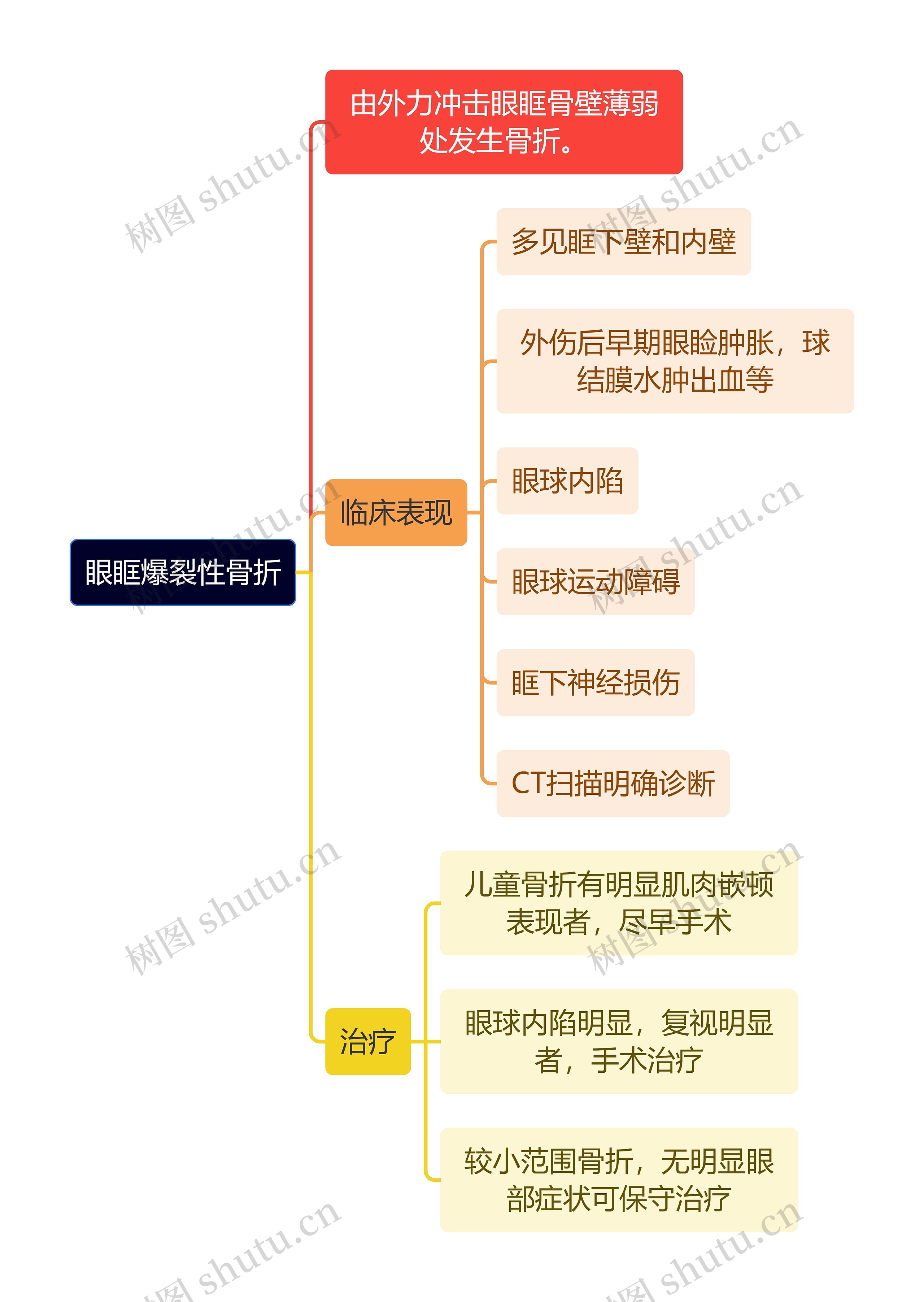 医学知识眼眶爆裂性骨折思维导图