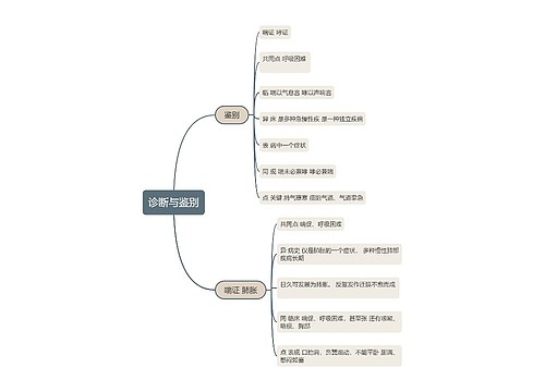 诊断与鉴别的思维导图