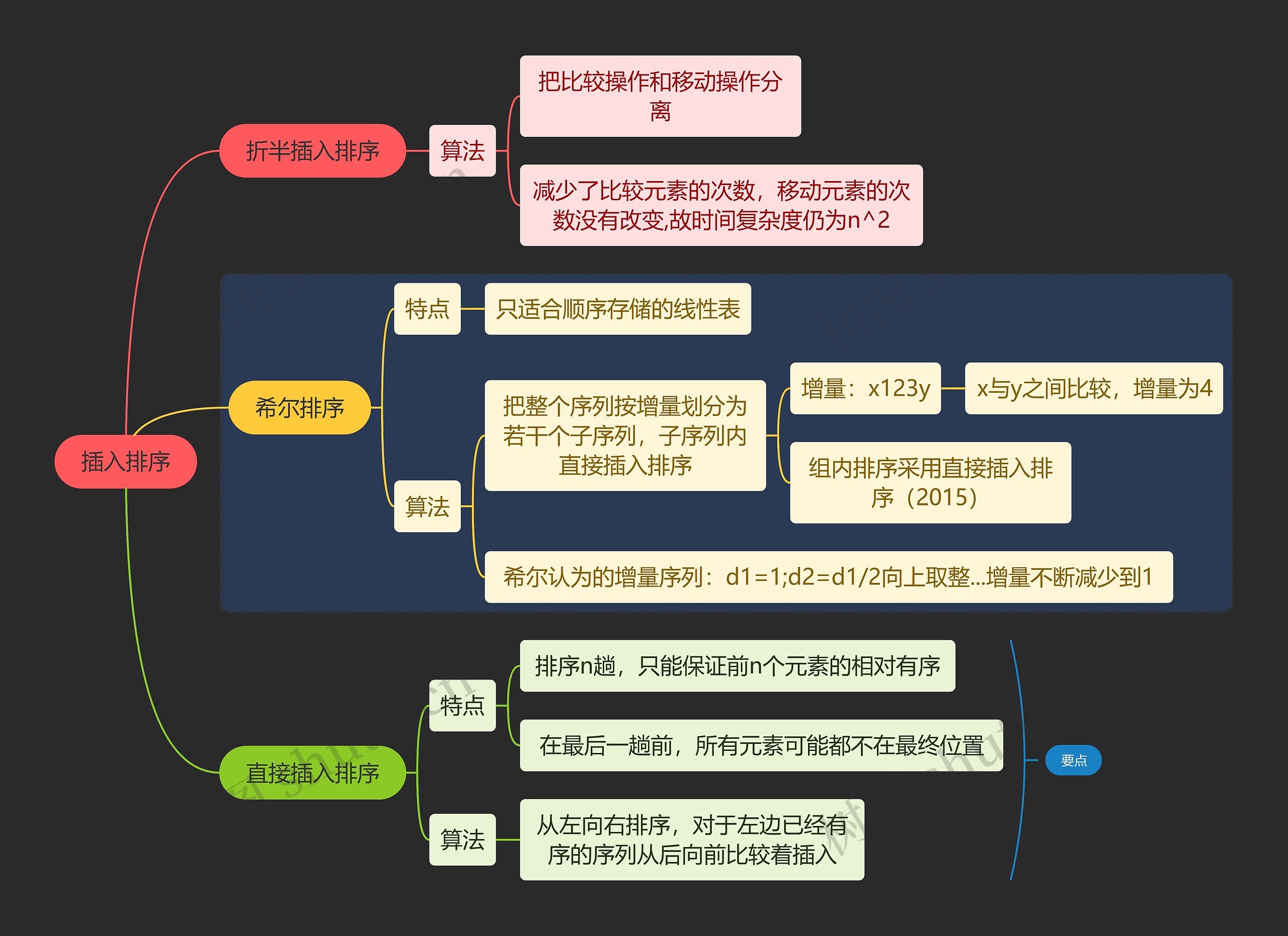 国二计算机考试插入排序知识点 思维导图