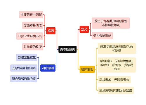 医学知识青春期龈炎思维导图