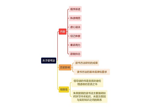 教资知识朱子读书法思维导图