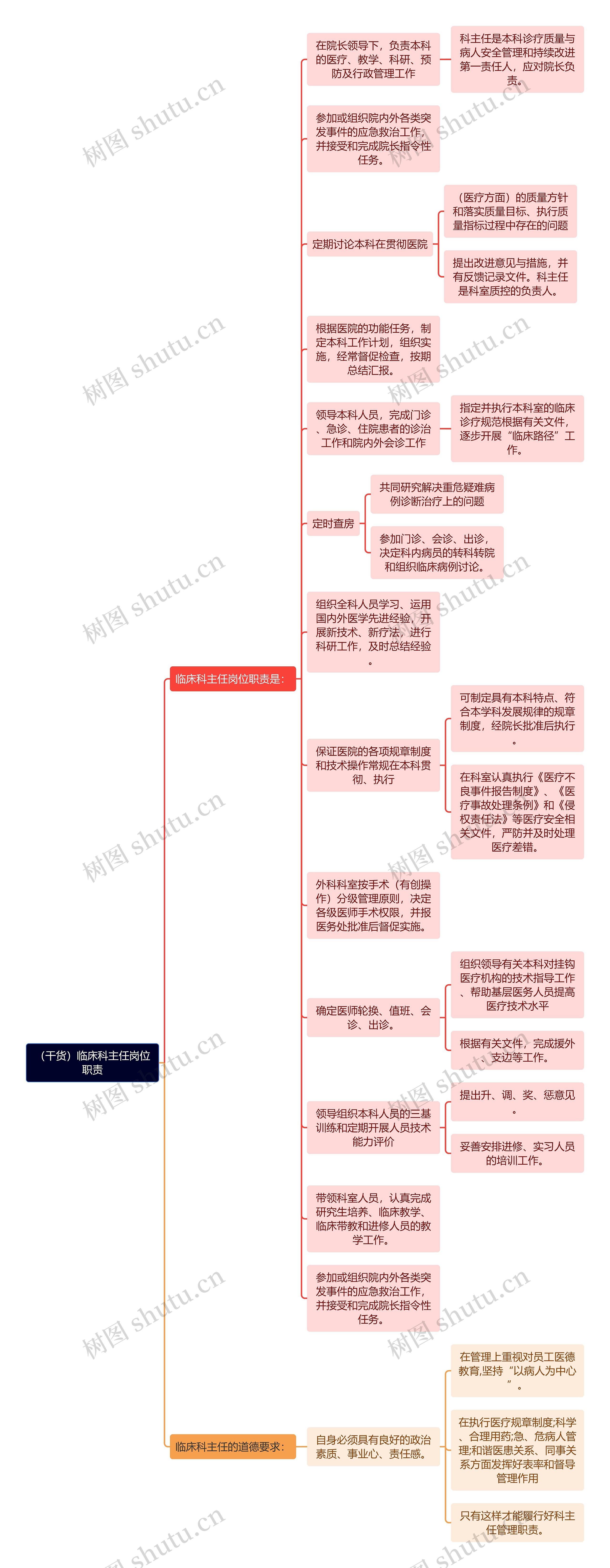 （干货）临床科主任岗位职责思维导图