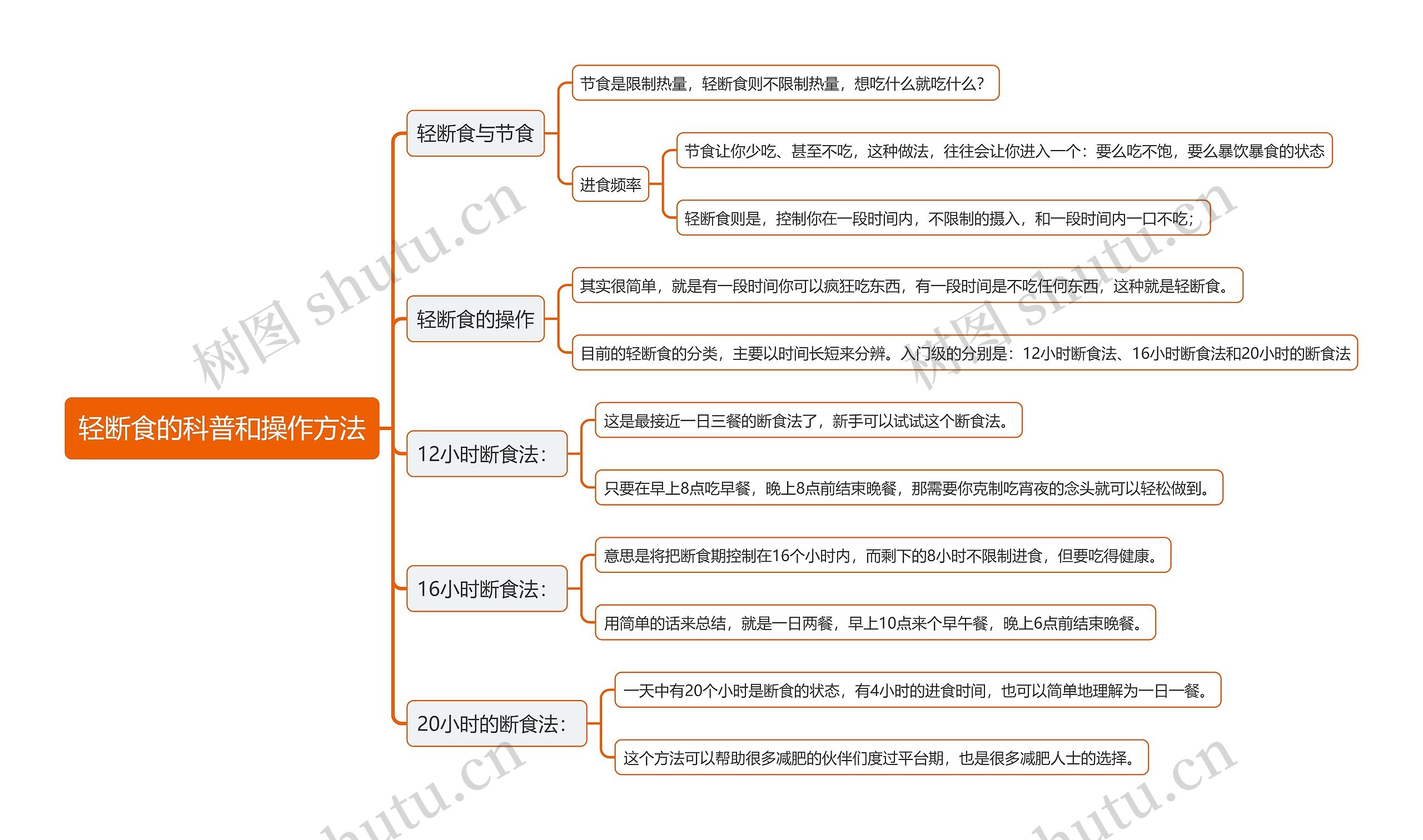 轻断食的科普和操作方法思维导图