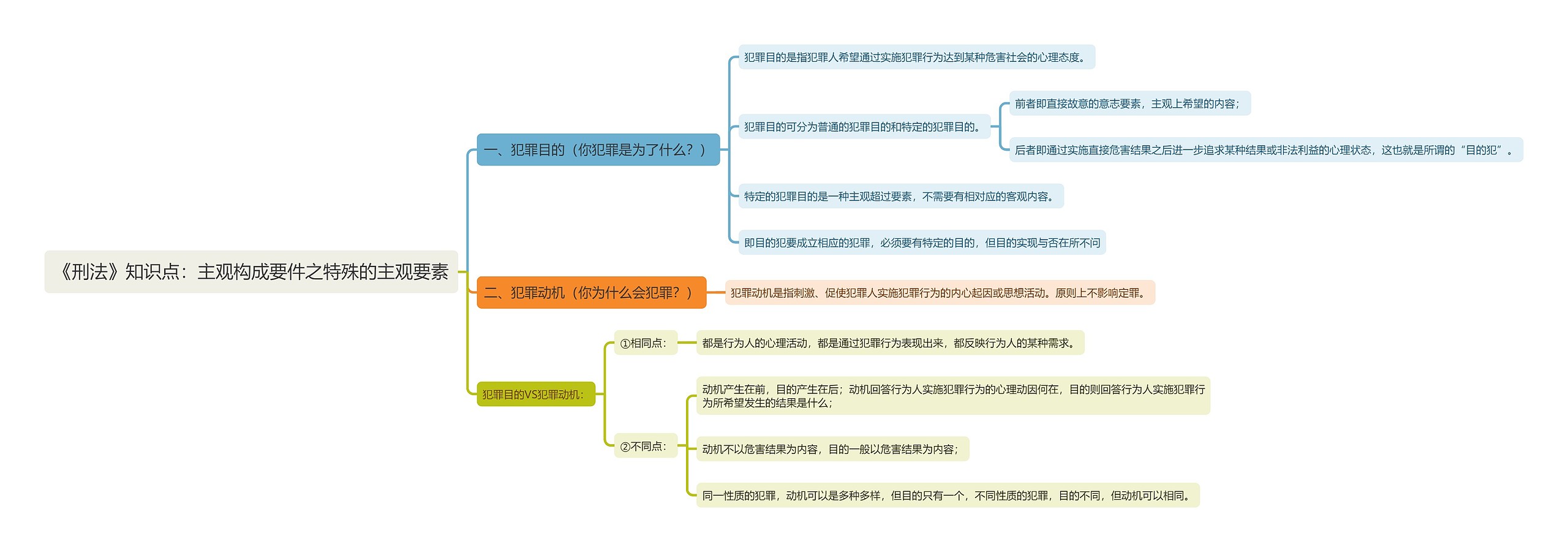 《刑法》知识点：主观构成要件之特殊的主观要素思维导图