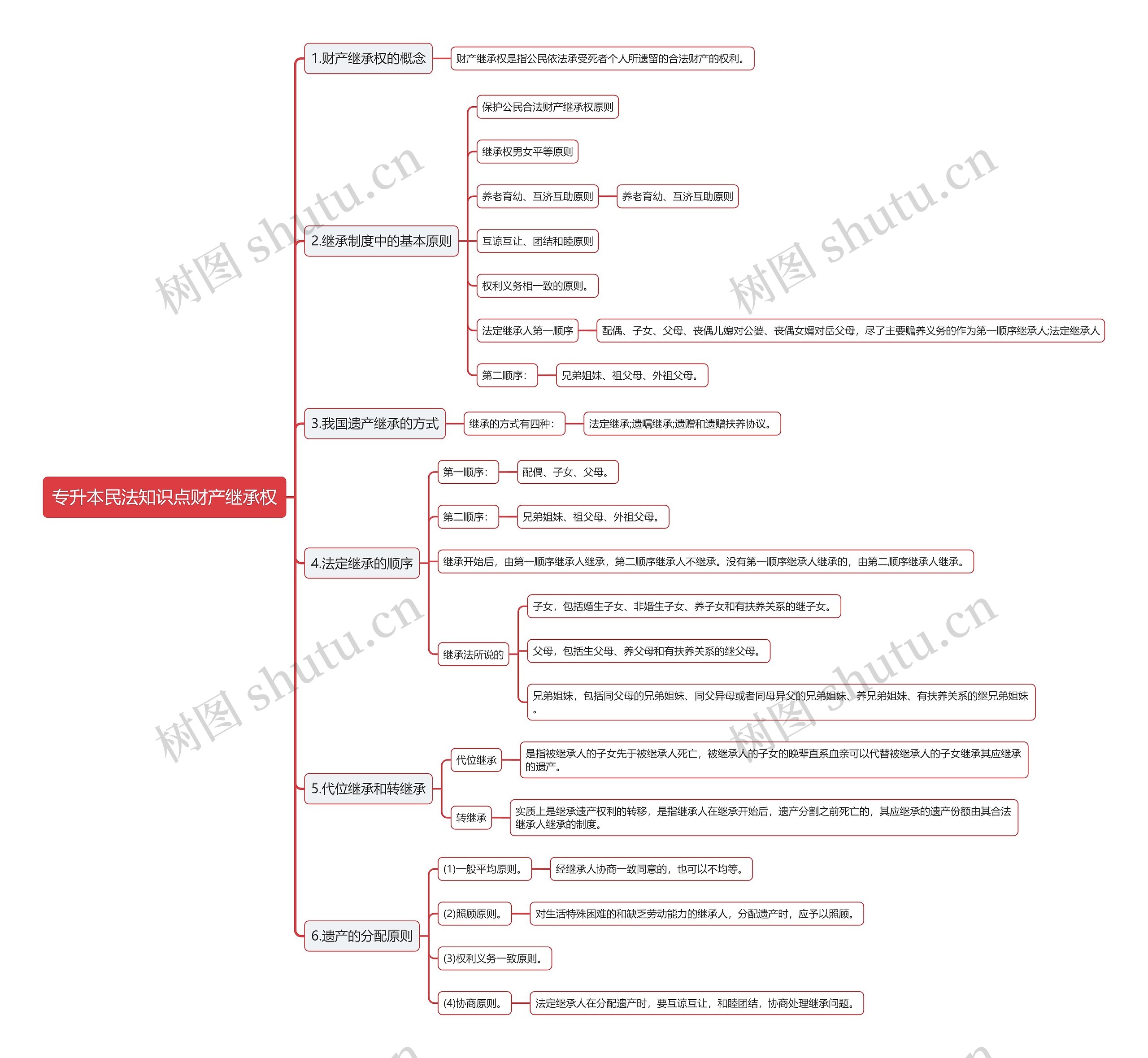 专升本民法知识点财产继承权思维导图