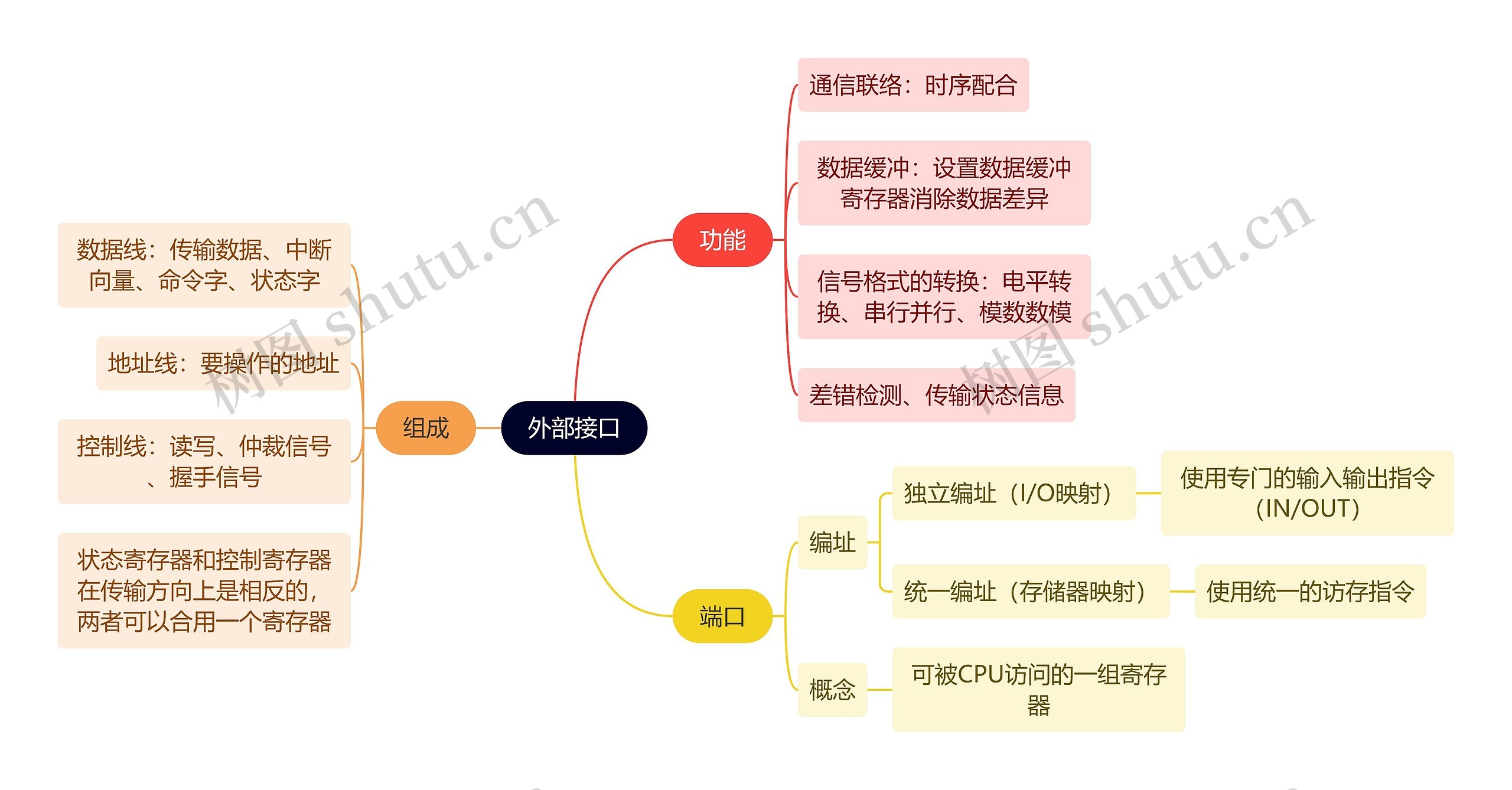 计算机工程知识外部接口思维导图