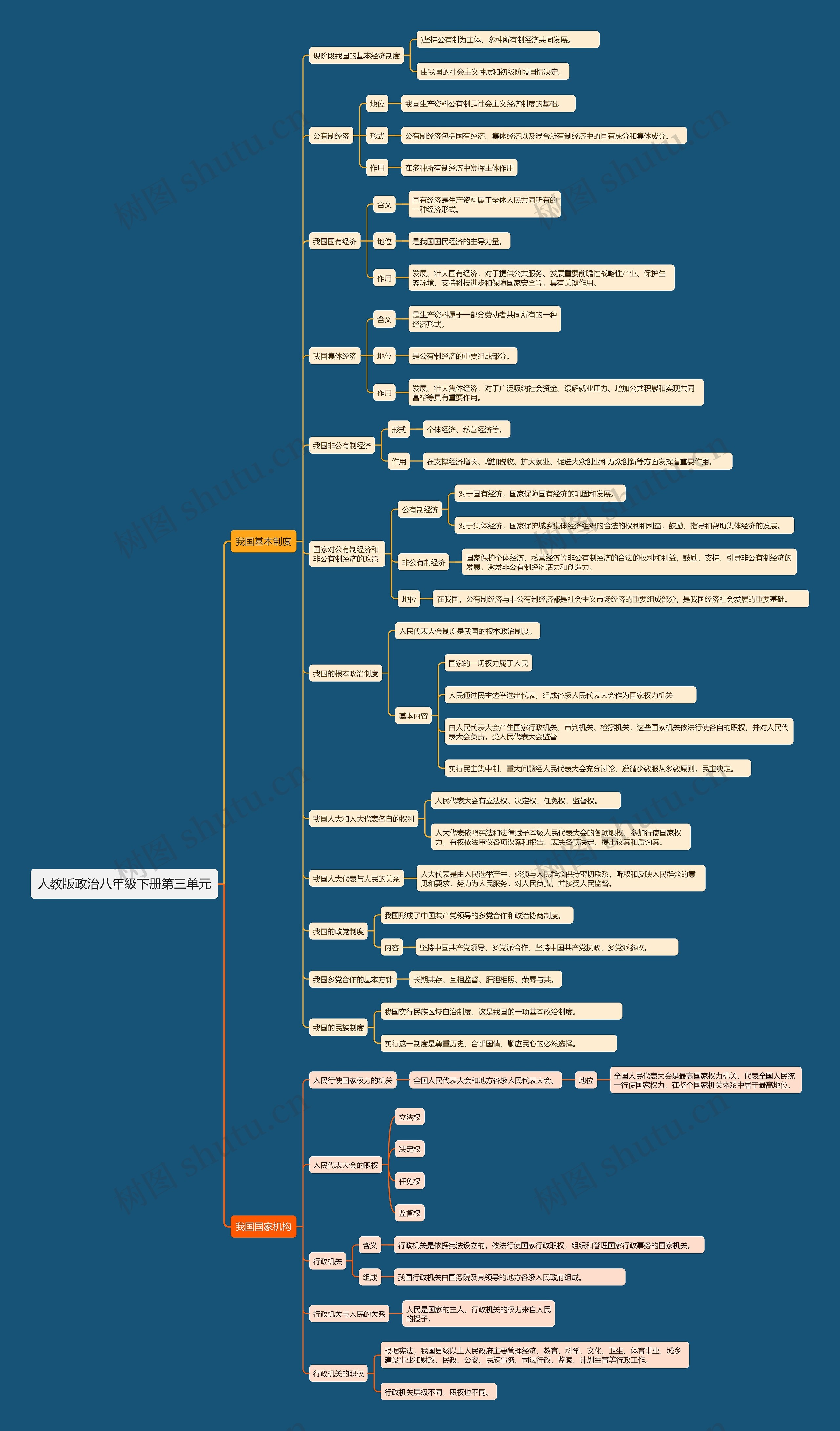 人教版政治八年级下册第三单元思维导图