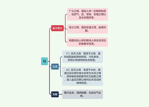 中医知识精思维导图