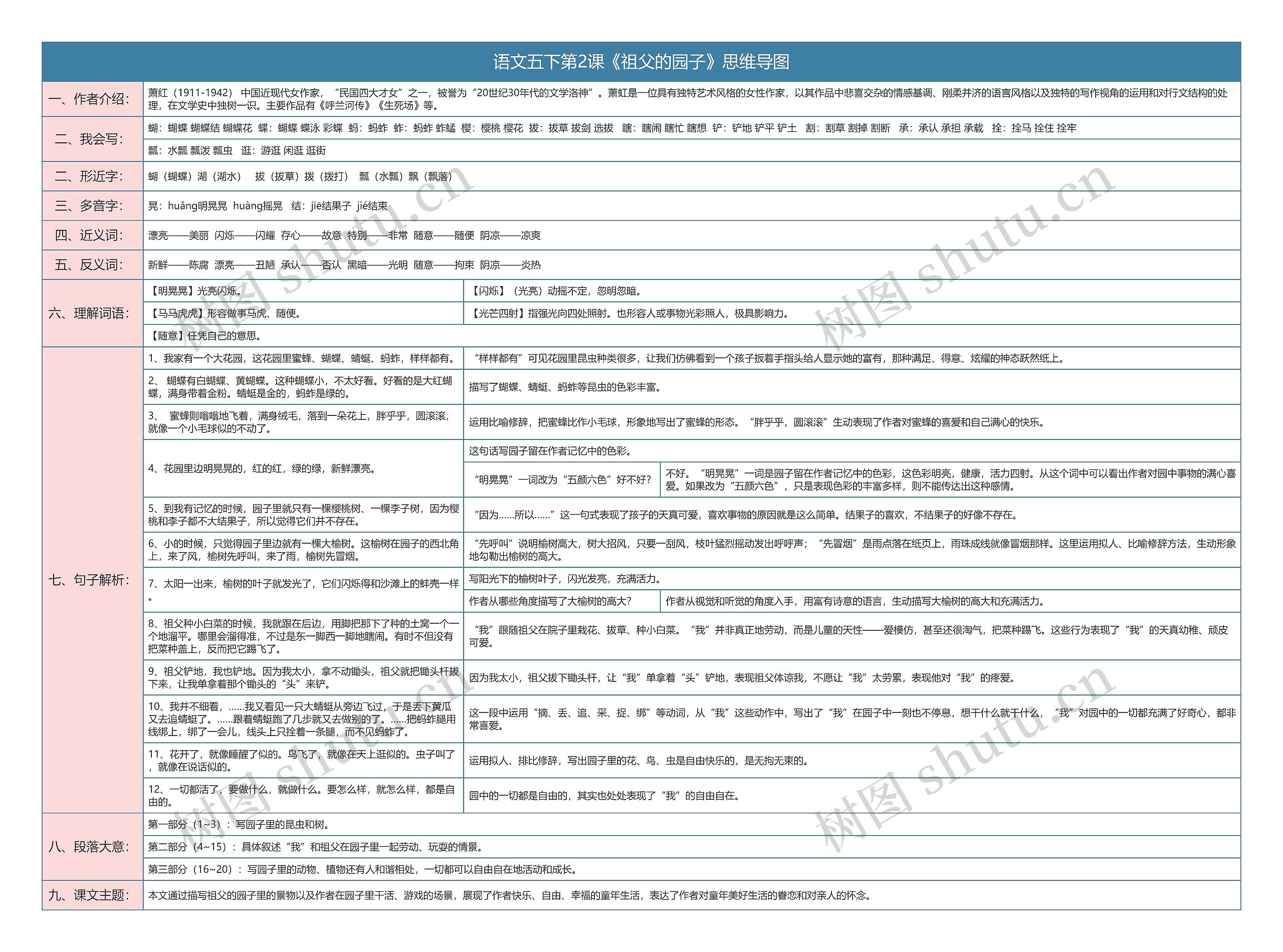 语文五下第2课《祖父的园子》思维导图