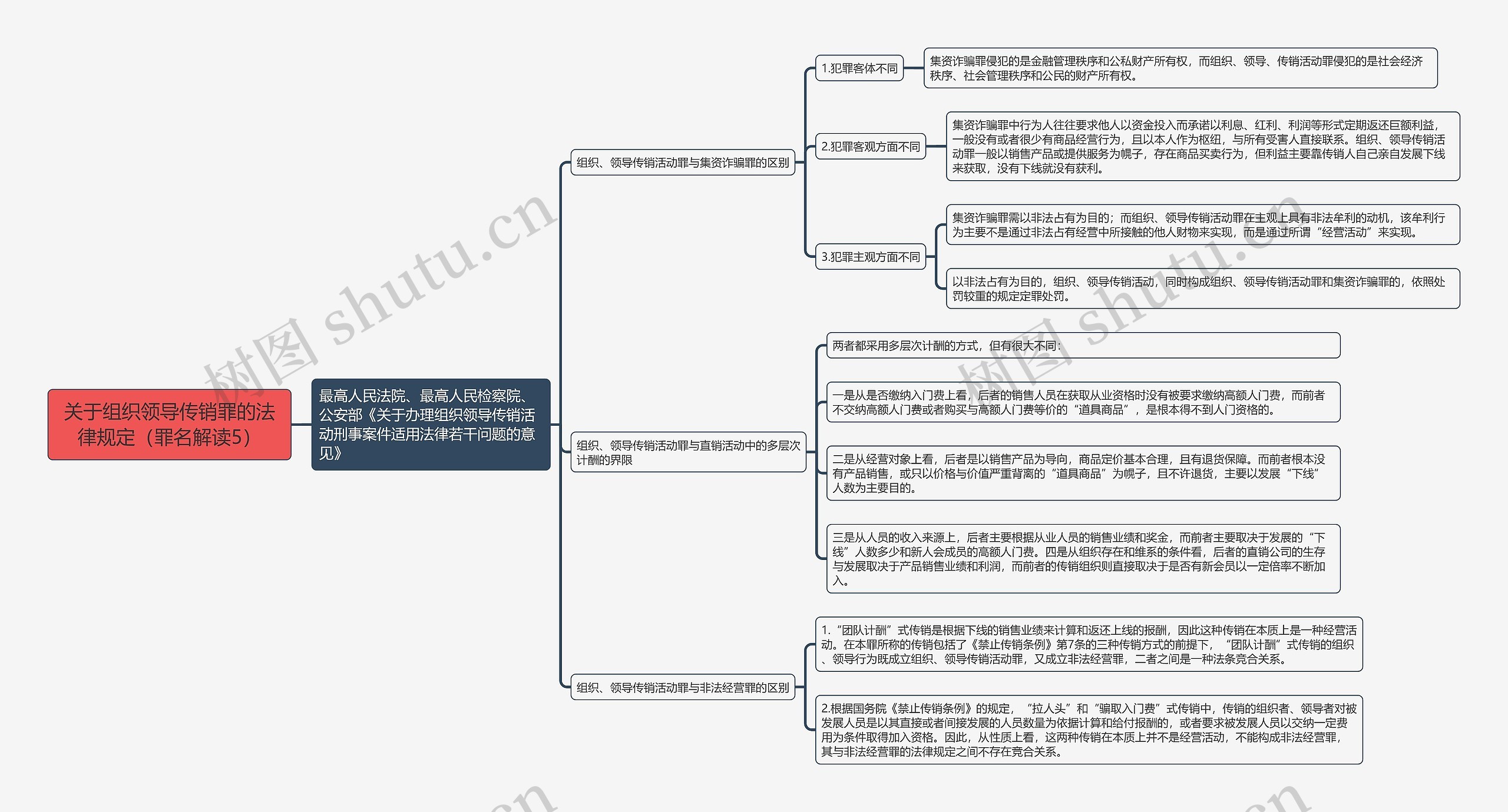 《关于组织领导传销罪的法律规定(罪名解读5)》思维导图 《关于组织领导传销罪的法律规定(罪名解读5)》思维导图