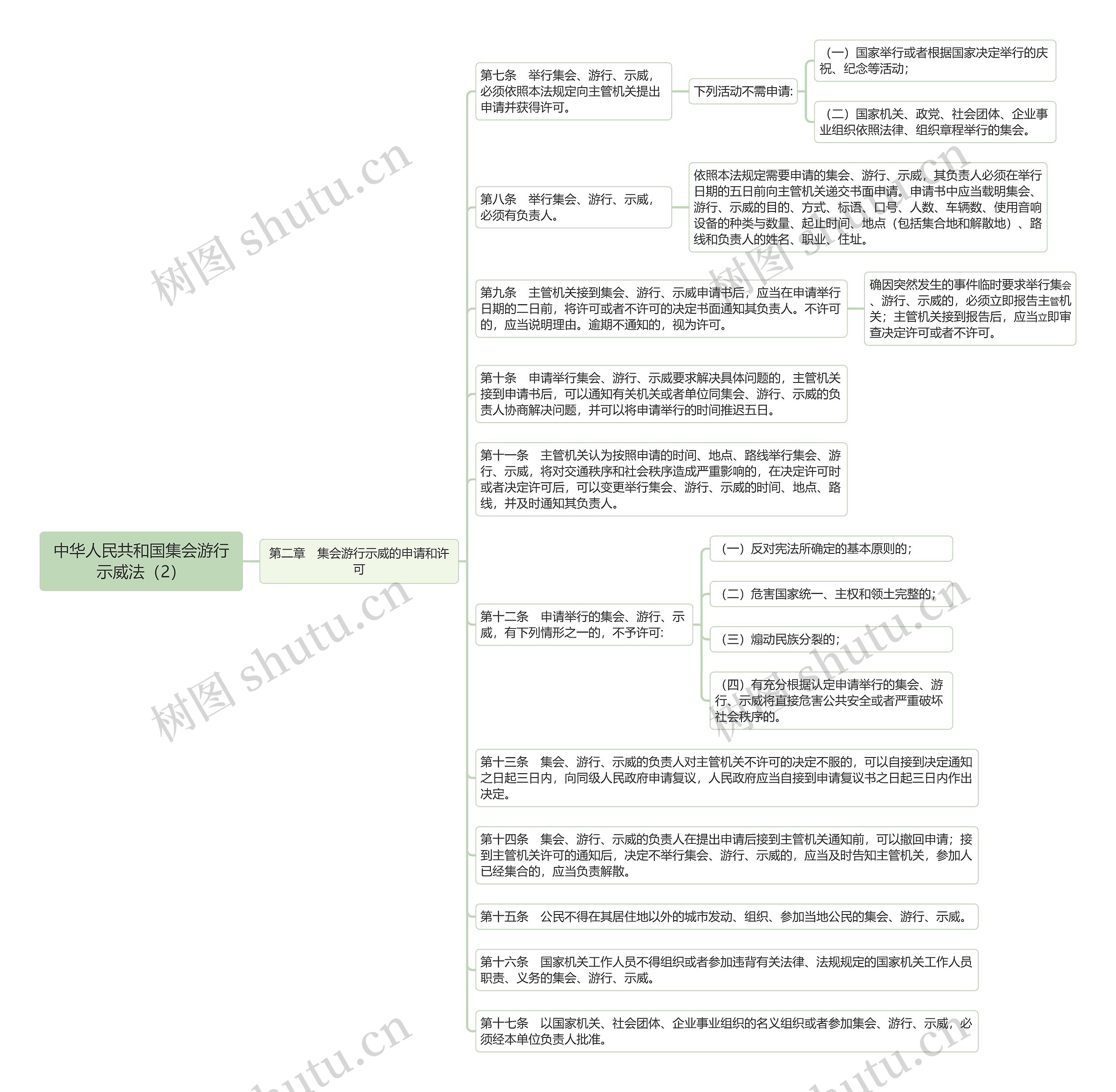 《中华人民共和国集会游行示威法（2）》思维导图