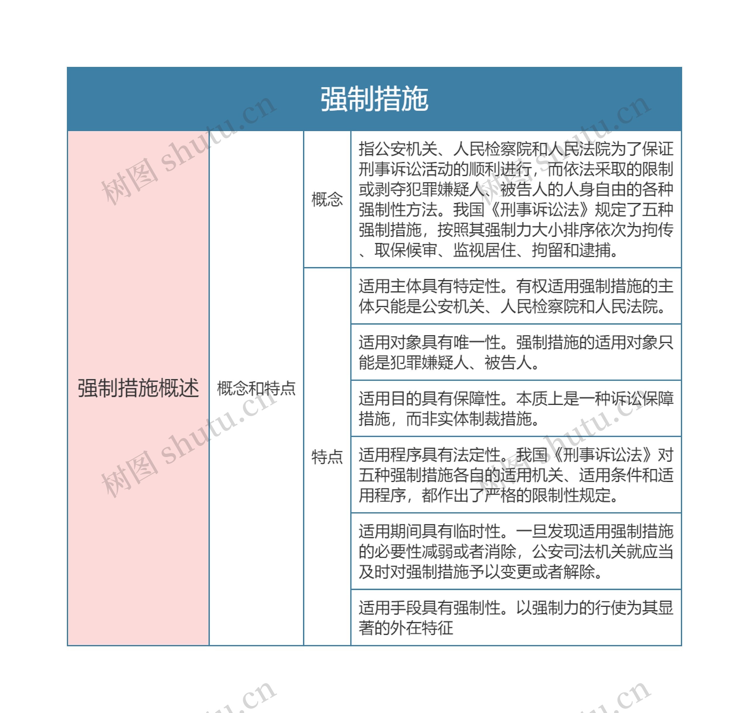 刑事诉讼法强制措施思维导图