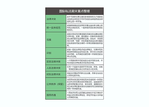 国际私法期末重点整理思维导图