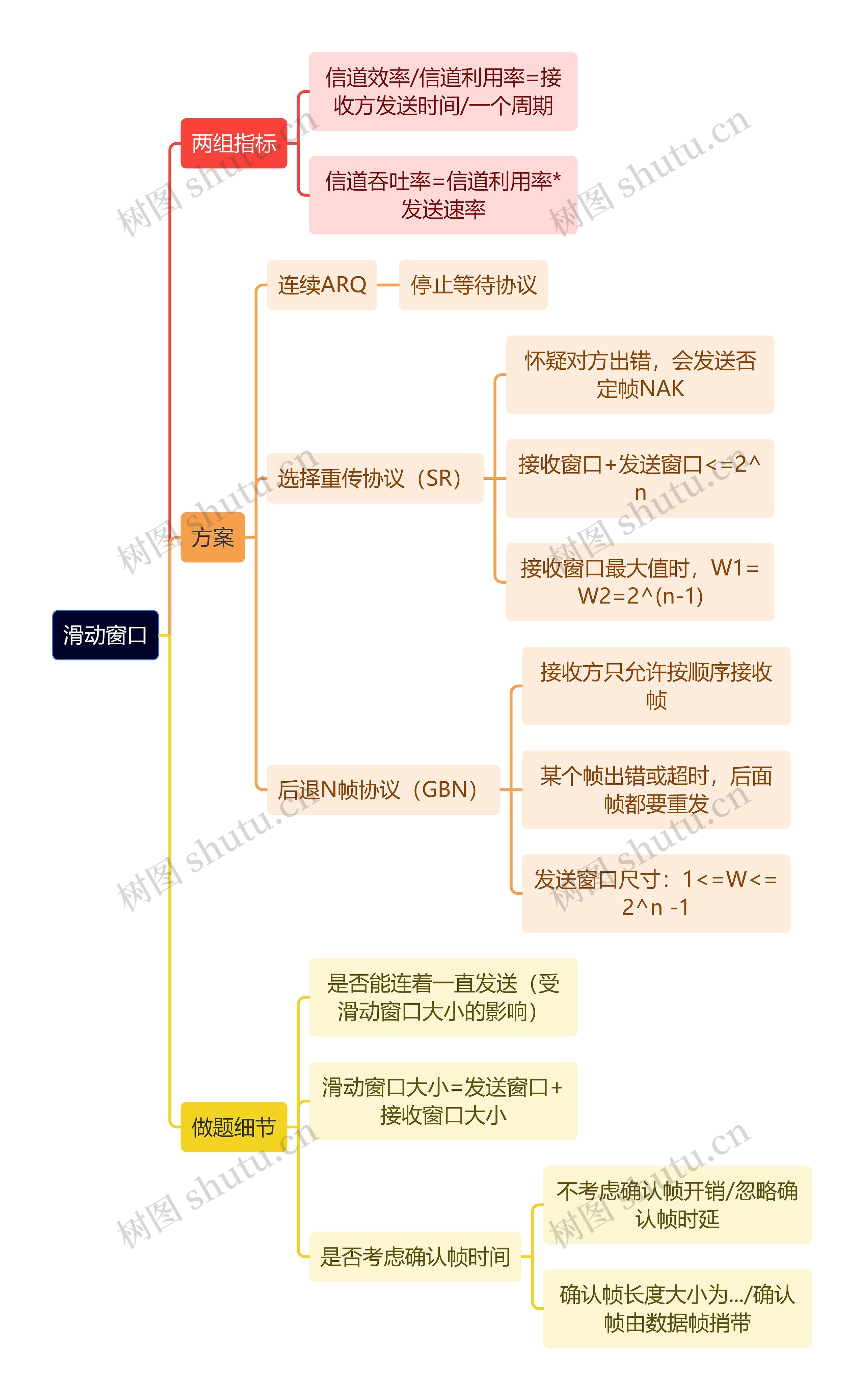 计算机工程知识滑动窗口思维导图