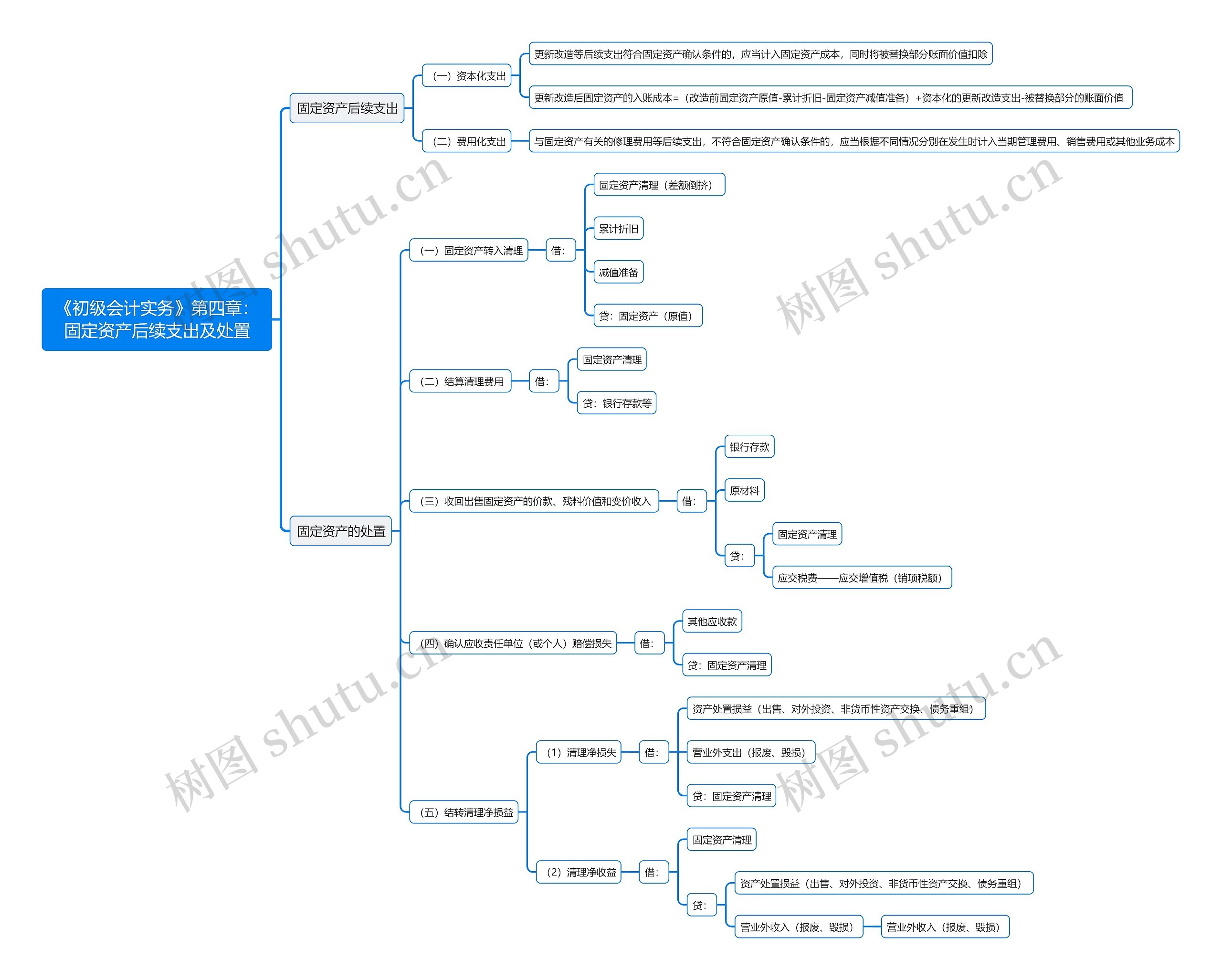 《初级会计实务》第四章：固定资产后续支出及处置思维导图