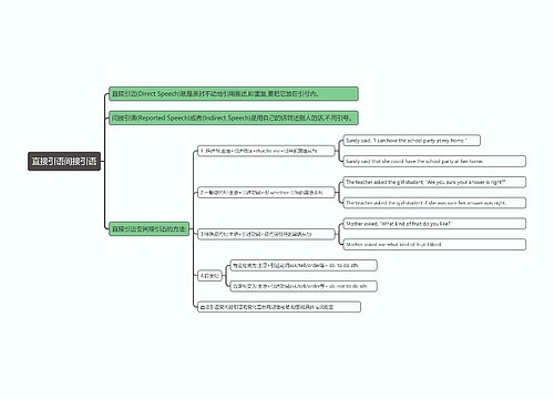直接引语间接引语思维导图