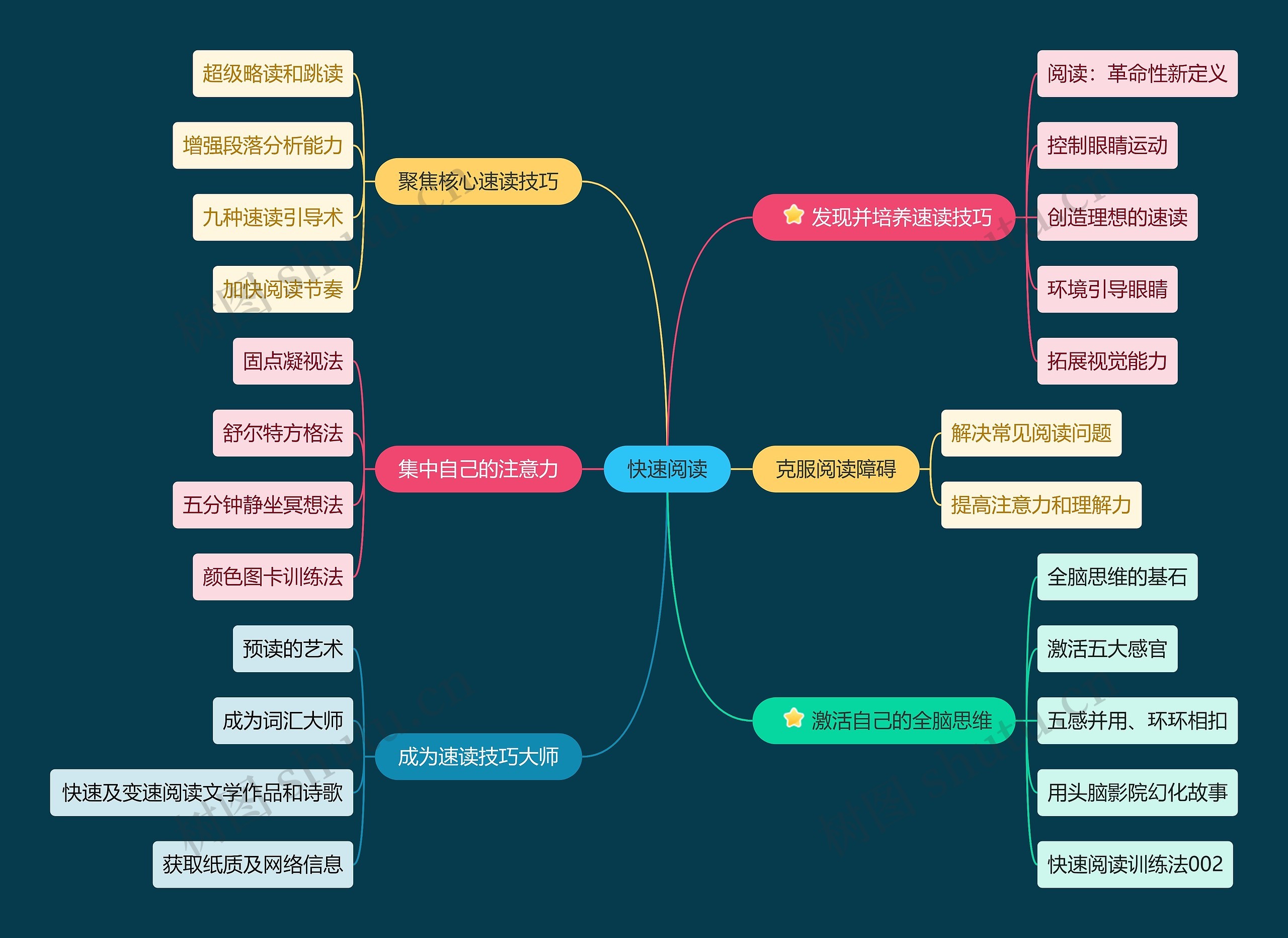 快速阅读思维导图