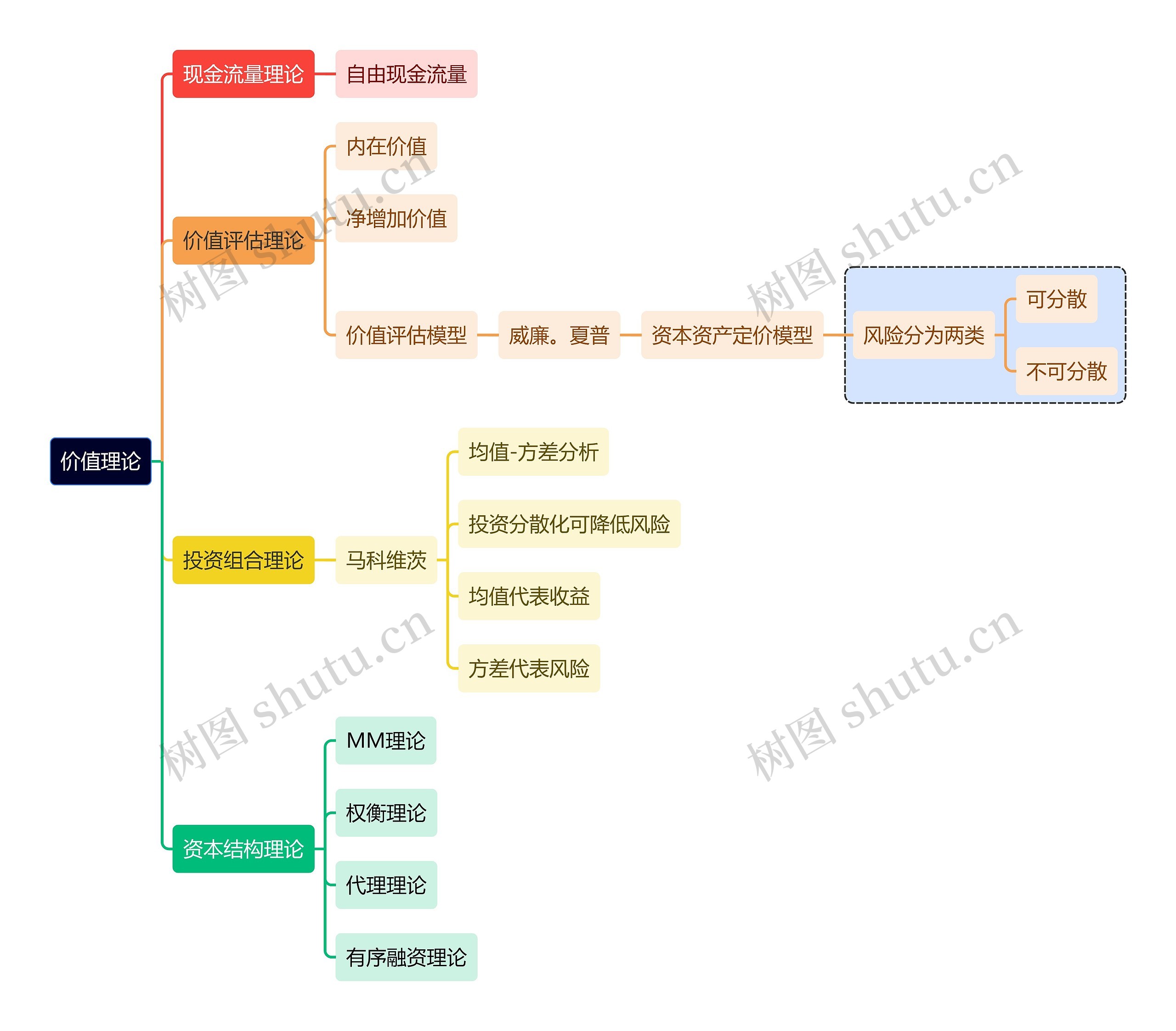 价值理论思维导图