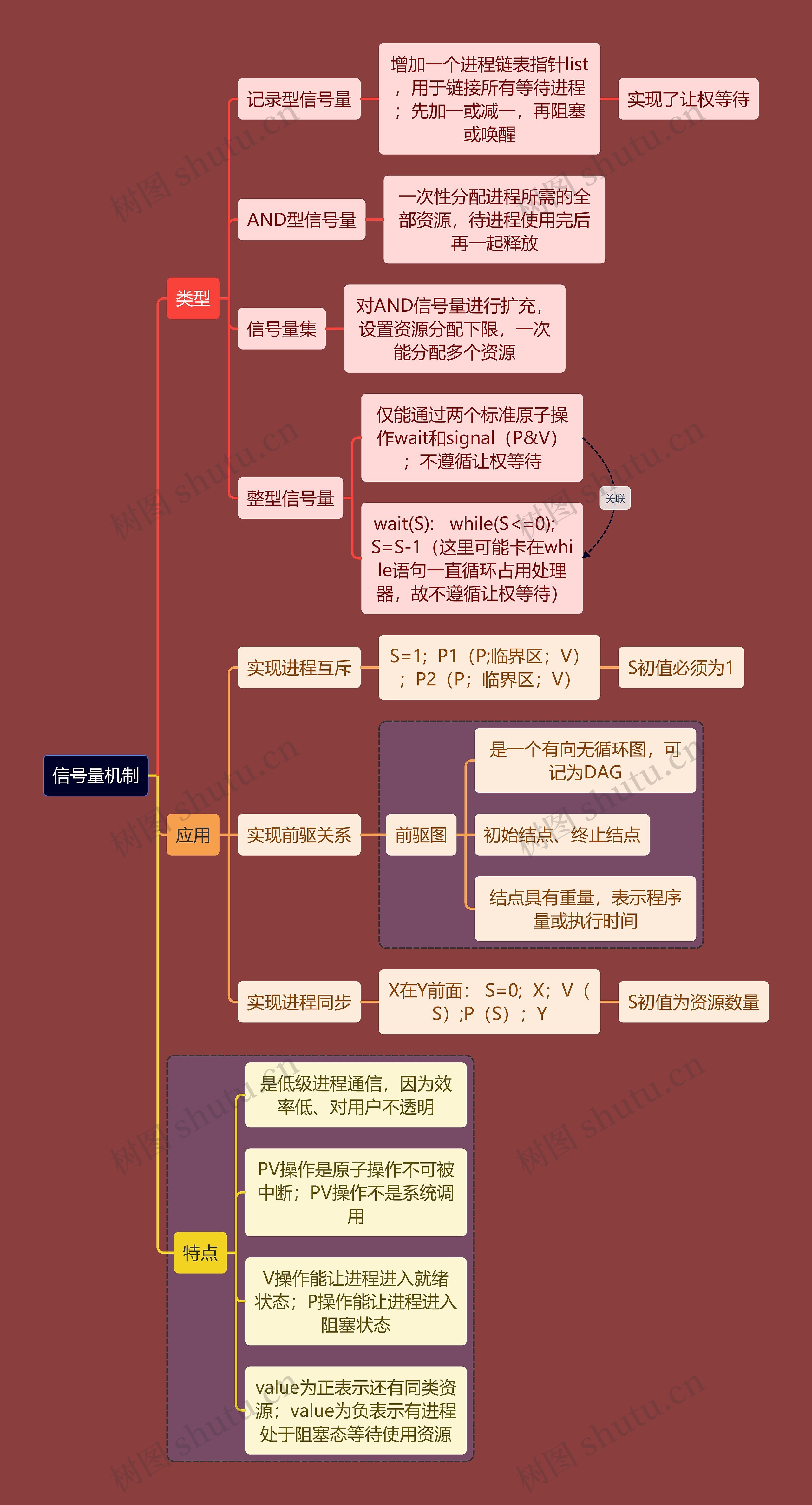 计算机考研知识信号量机制思维导图