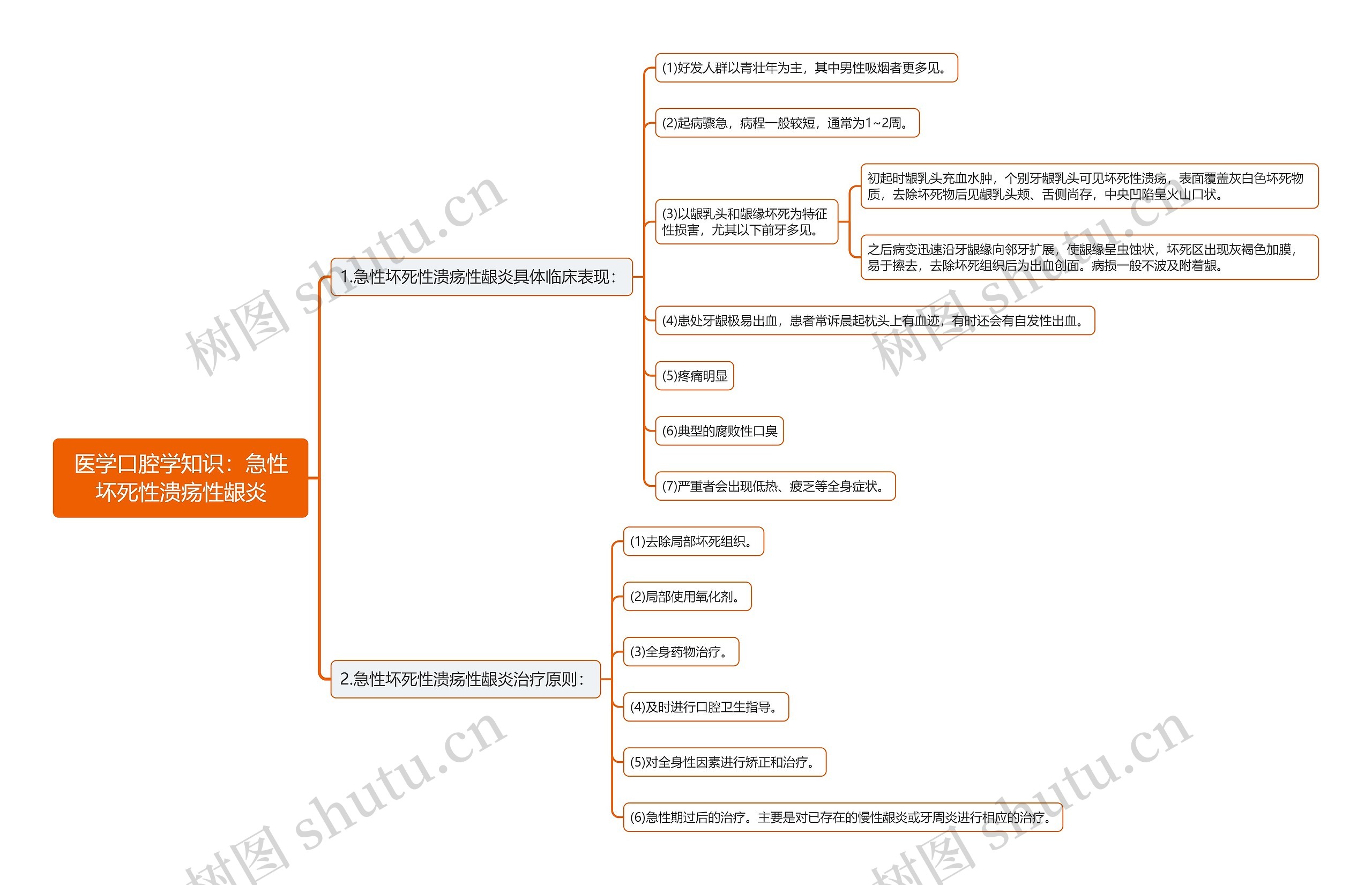 医学口腔学知识：急性坏死性溃疡性龈炎思维导图