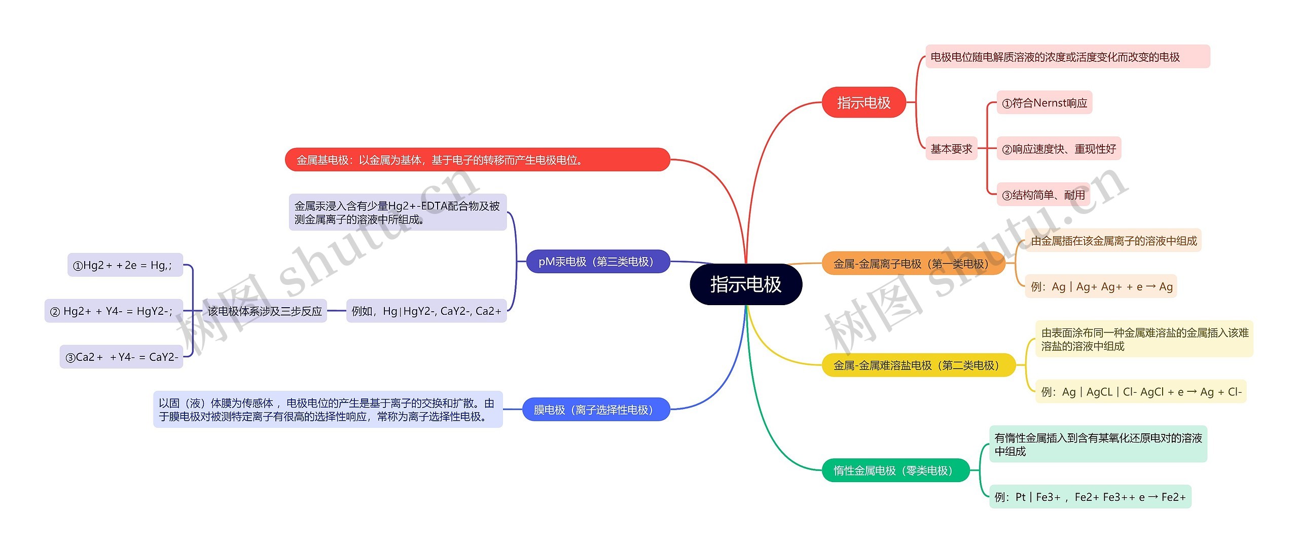 分析化学指示电极的思维导图