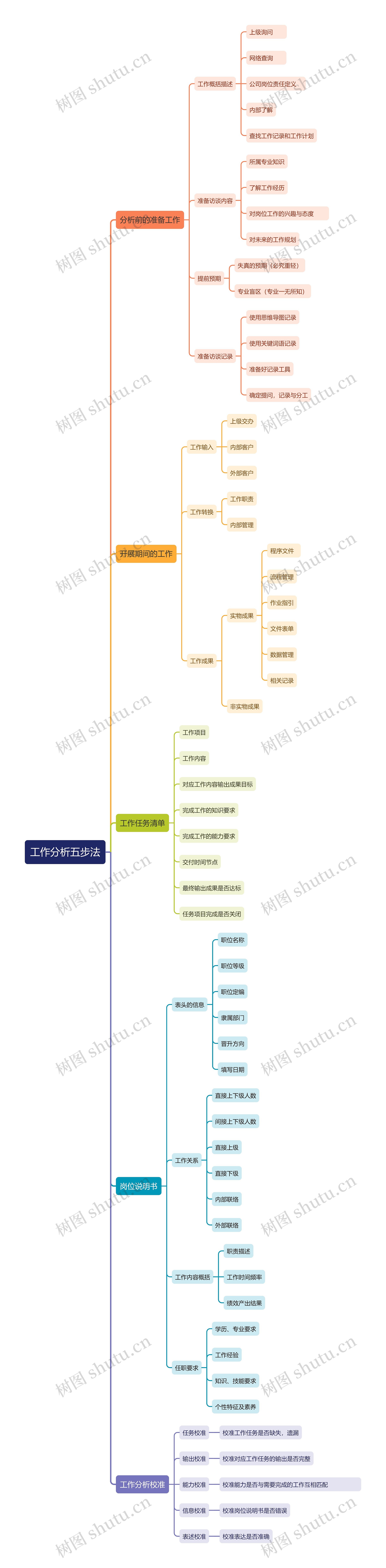 工作分析五步法思维导图