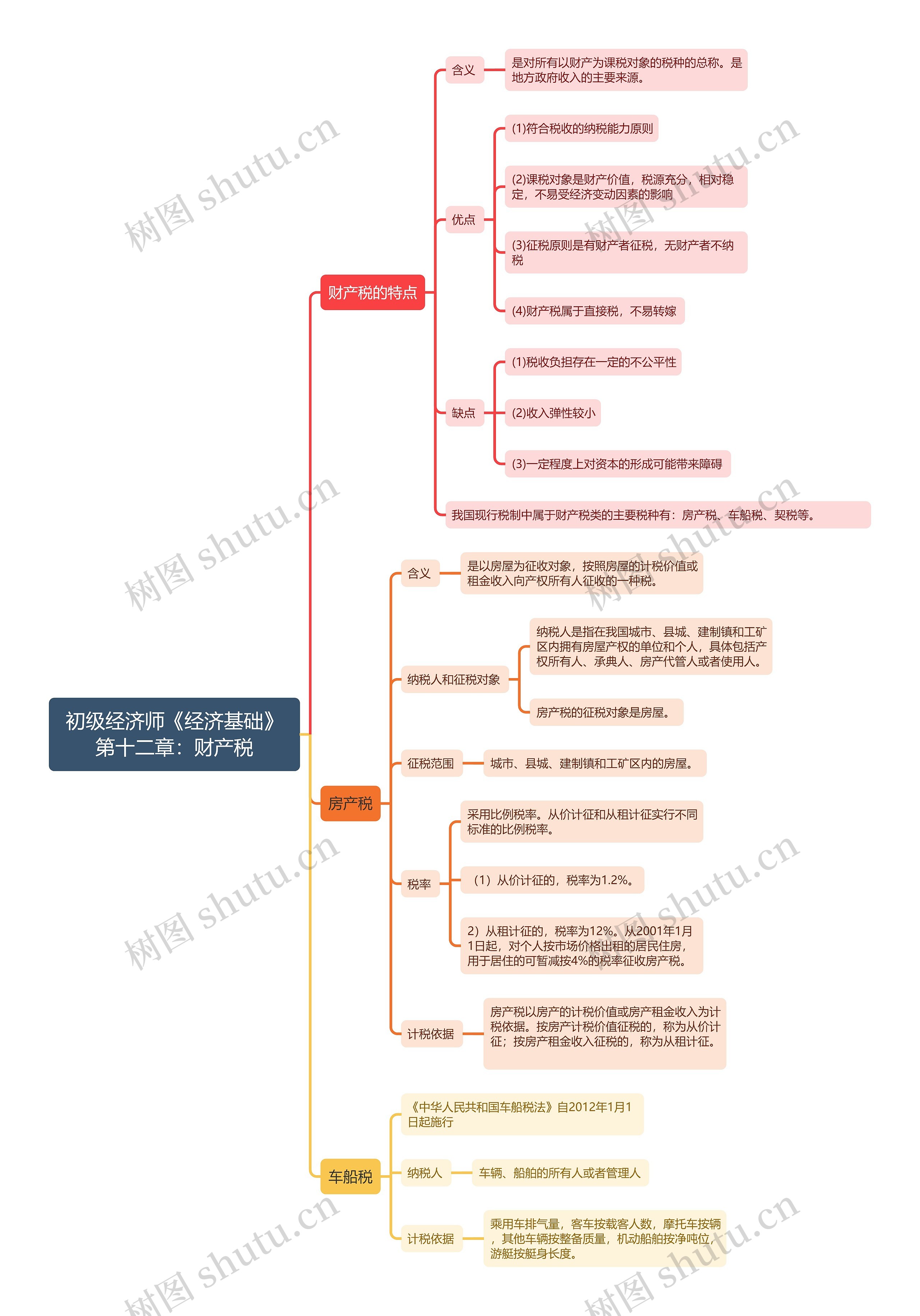 初级经济师《经济基础》第十二章：财产税