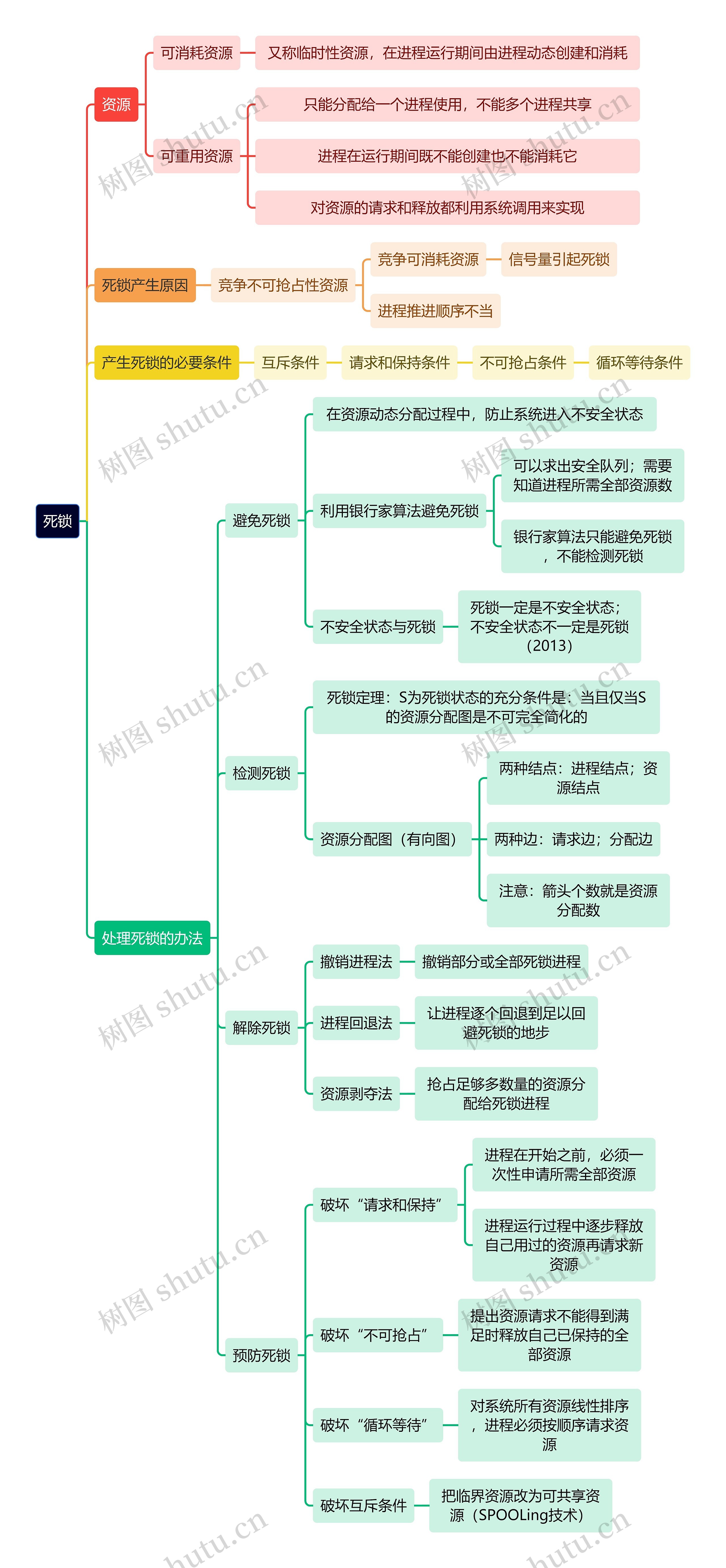 计算机工程知识死锁思维导图