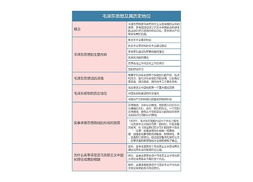 专升本毛概  毛泽东思想及其历史地位思维导图