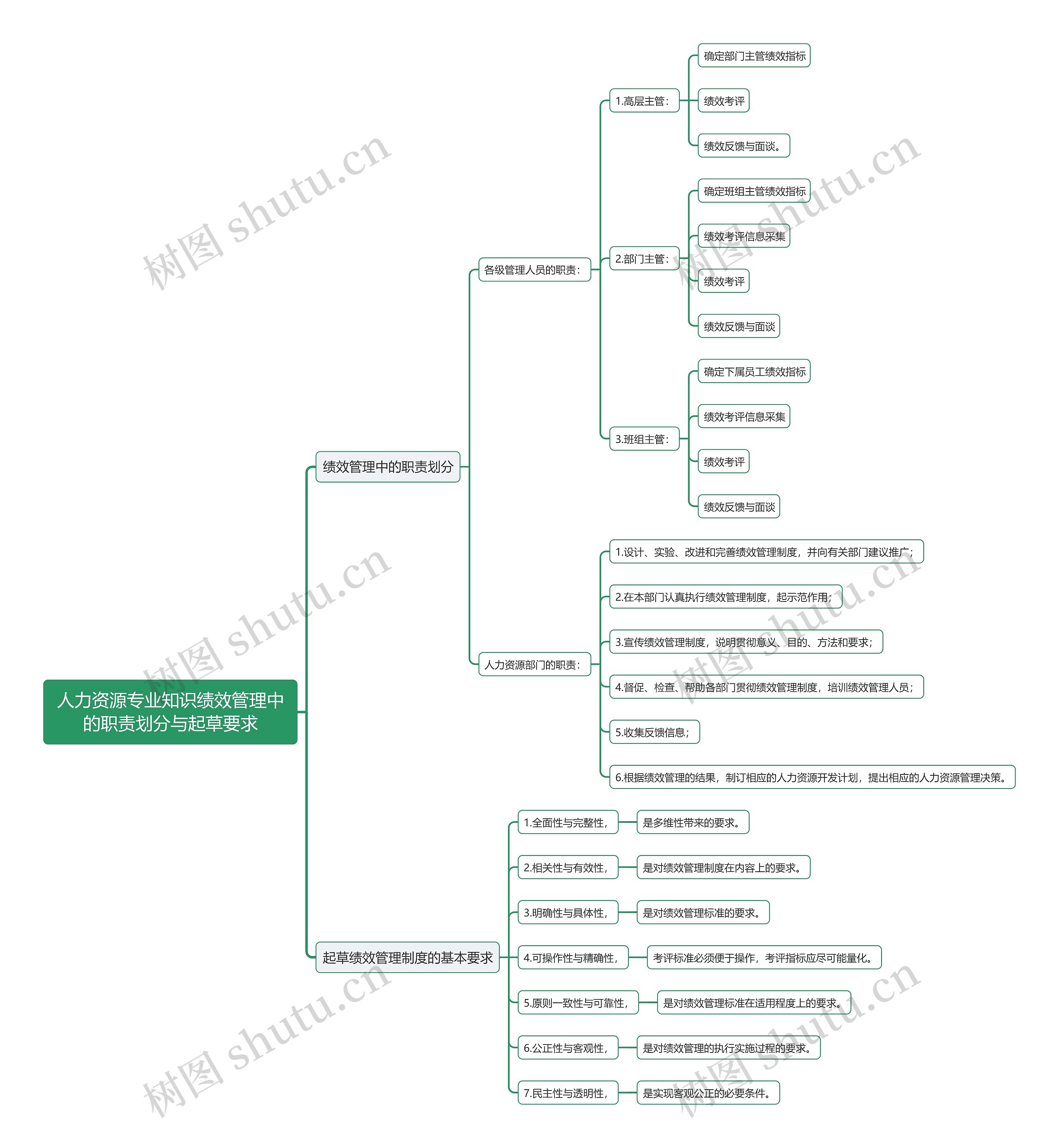 人力资源专业知识绩效管理中的职责划分与起草要求思维导图