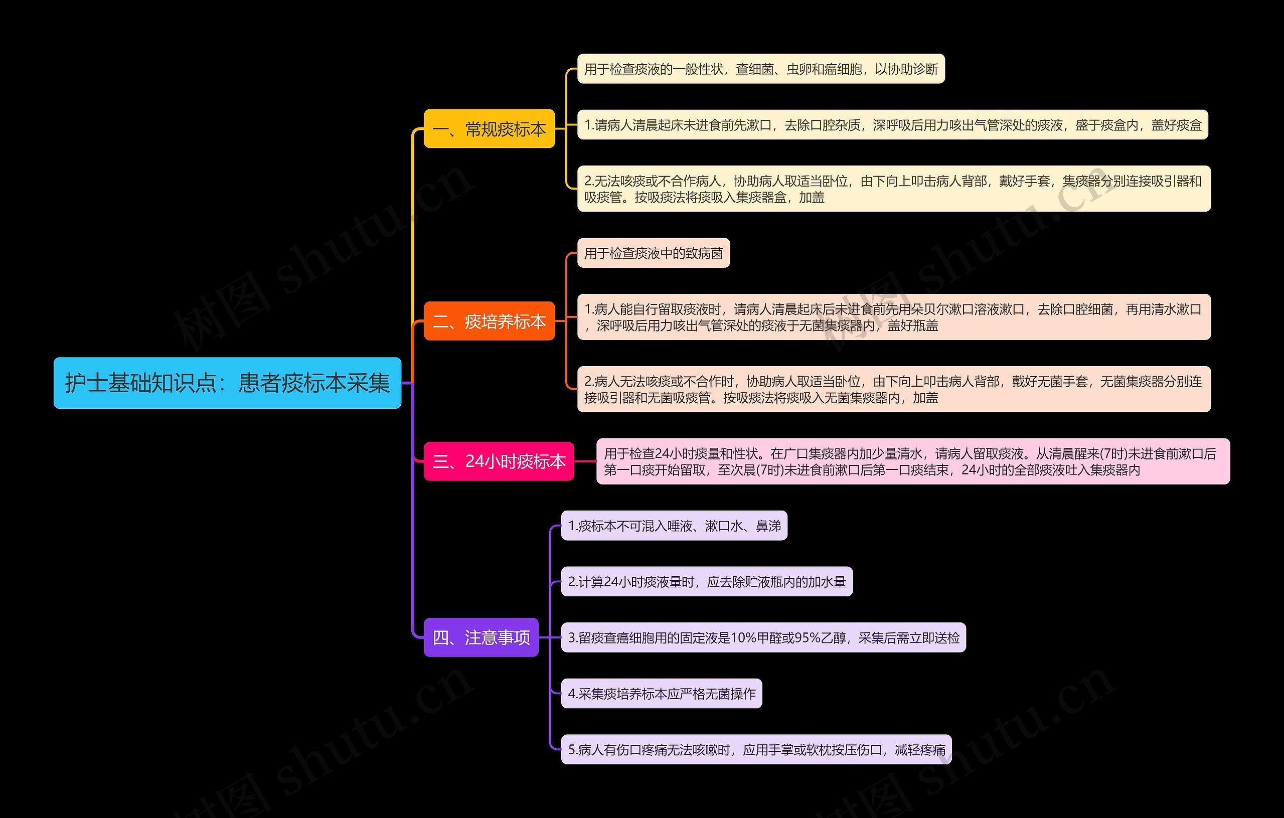 护士基础知识点：患者痰标本采集