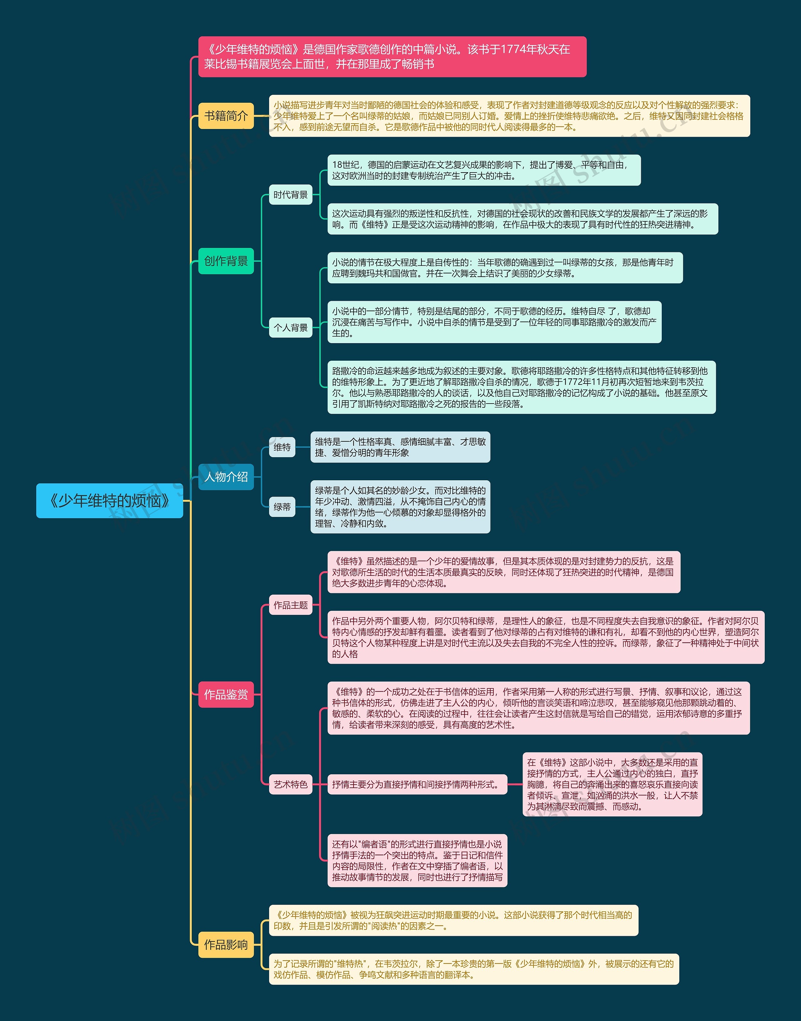 《少年维特的烦恼》思维导图