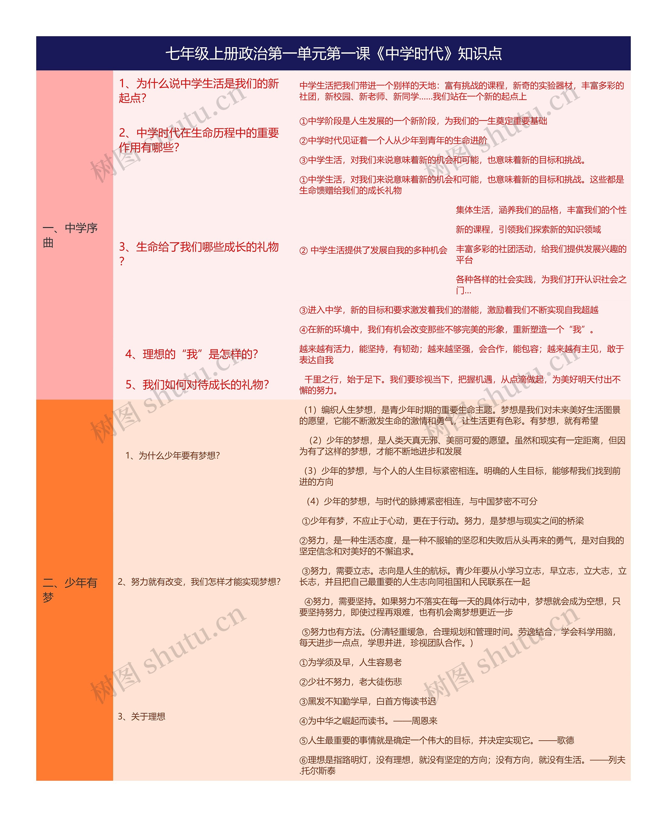 七年级上册政治第一单元第一课《中学时代》知识点