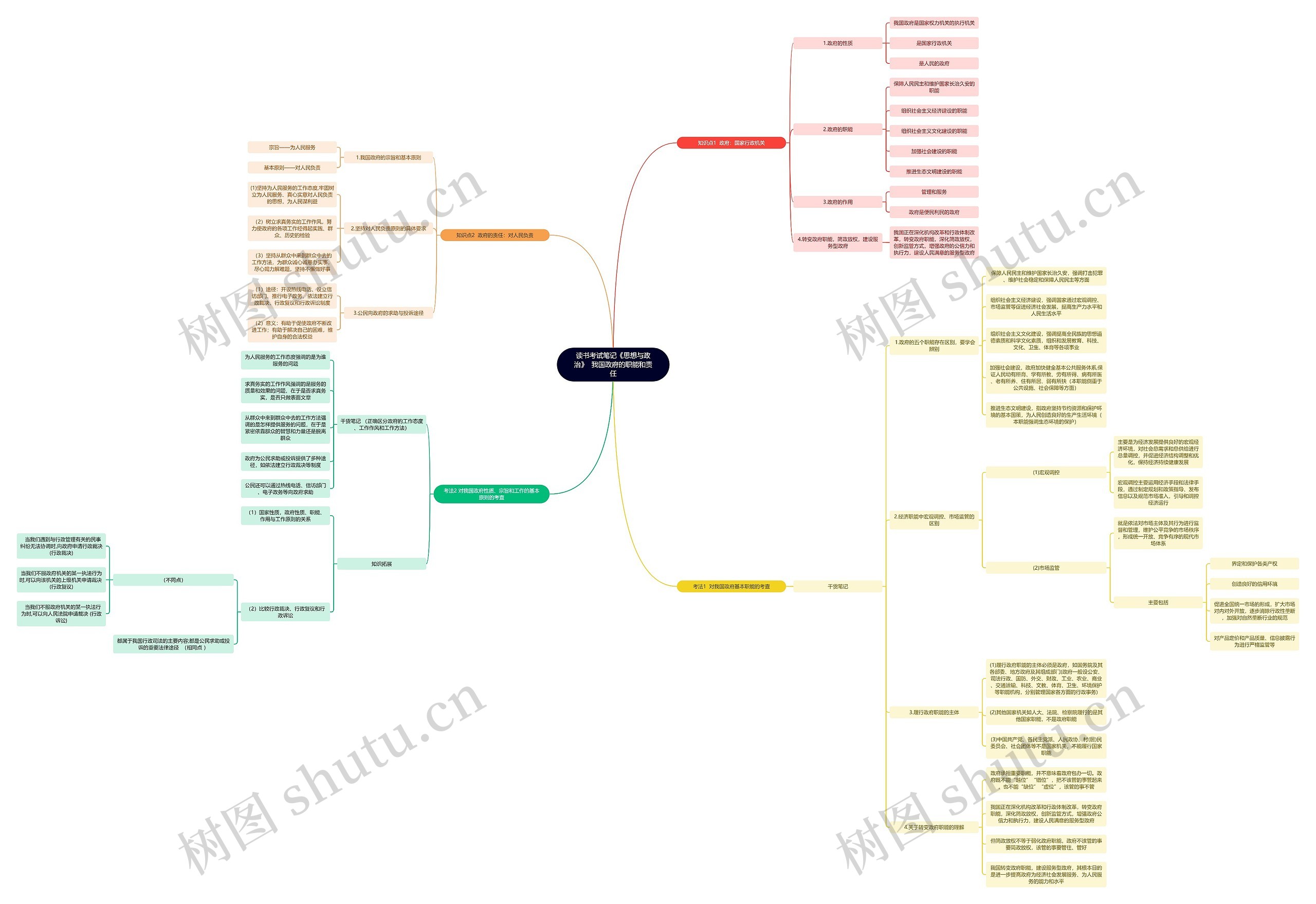 读书考试笔记《思想与政治》  我国政府的职能和责任思维导图