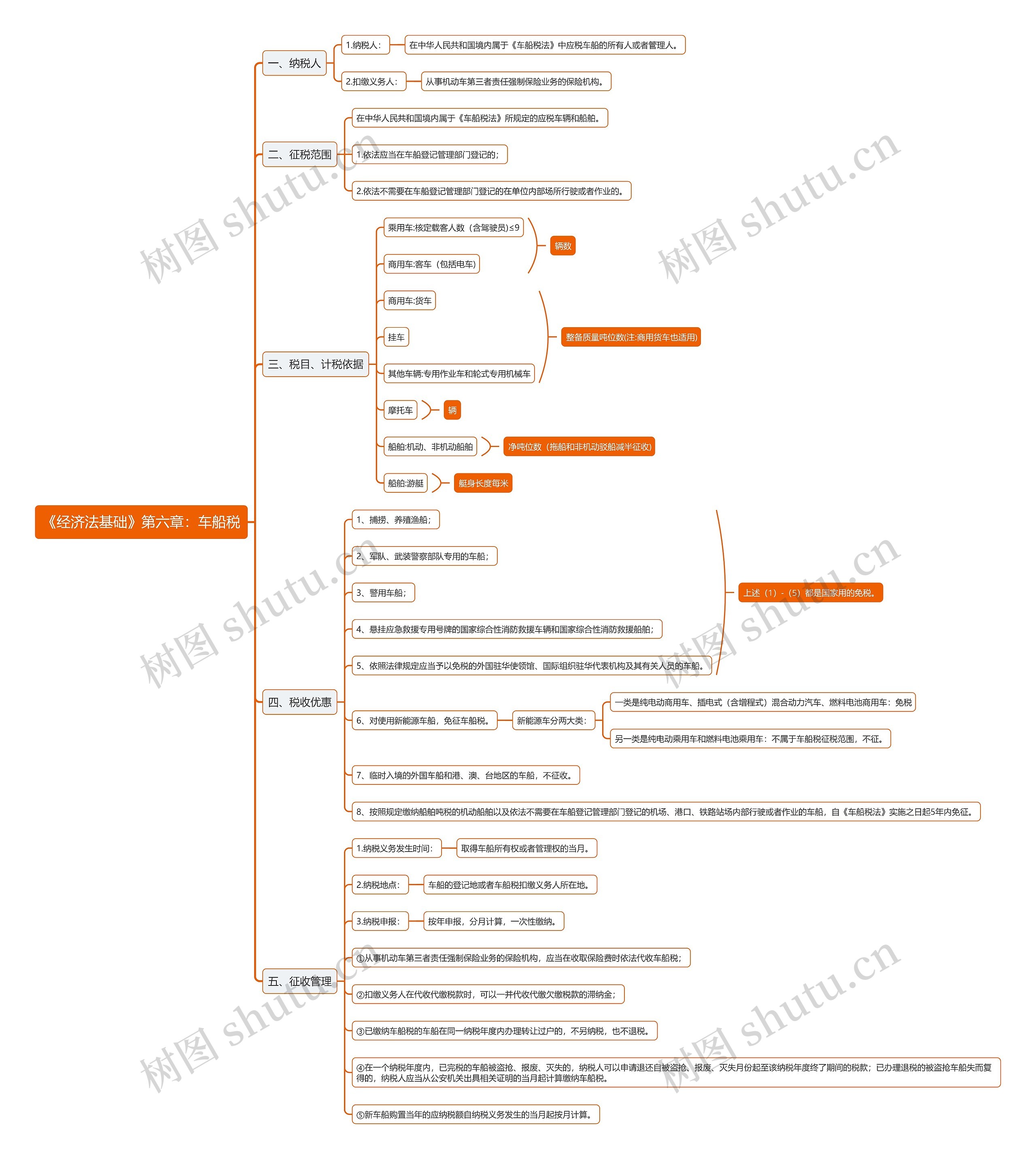 《经济法基础》第六章:车船税思维导图高清图 《经济法基础》第六章:车船税思维导图
