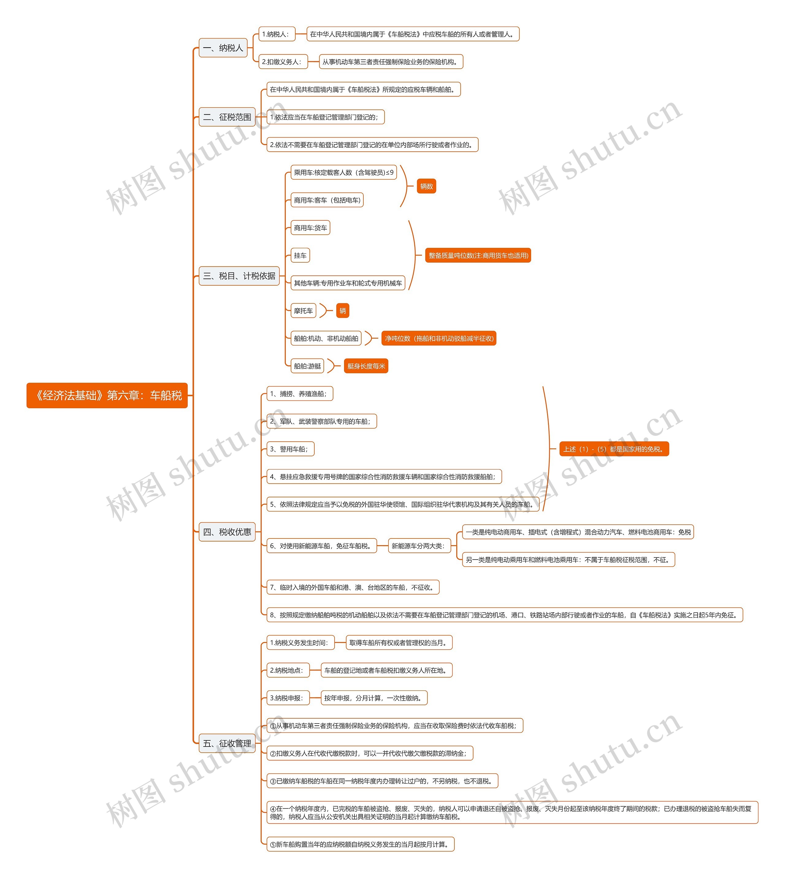 《经济法基础》第六章：车船税思维导图