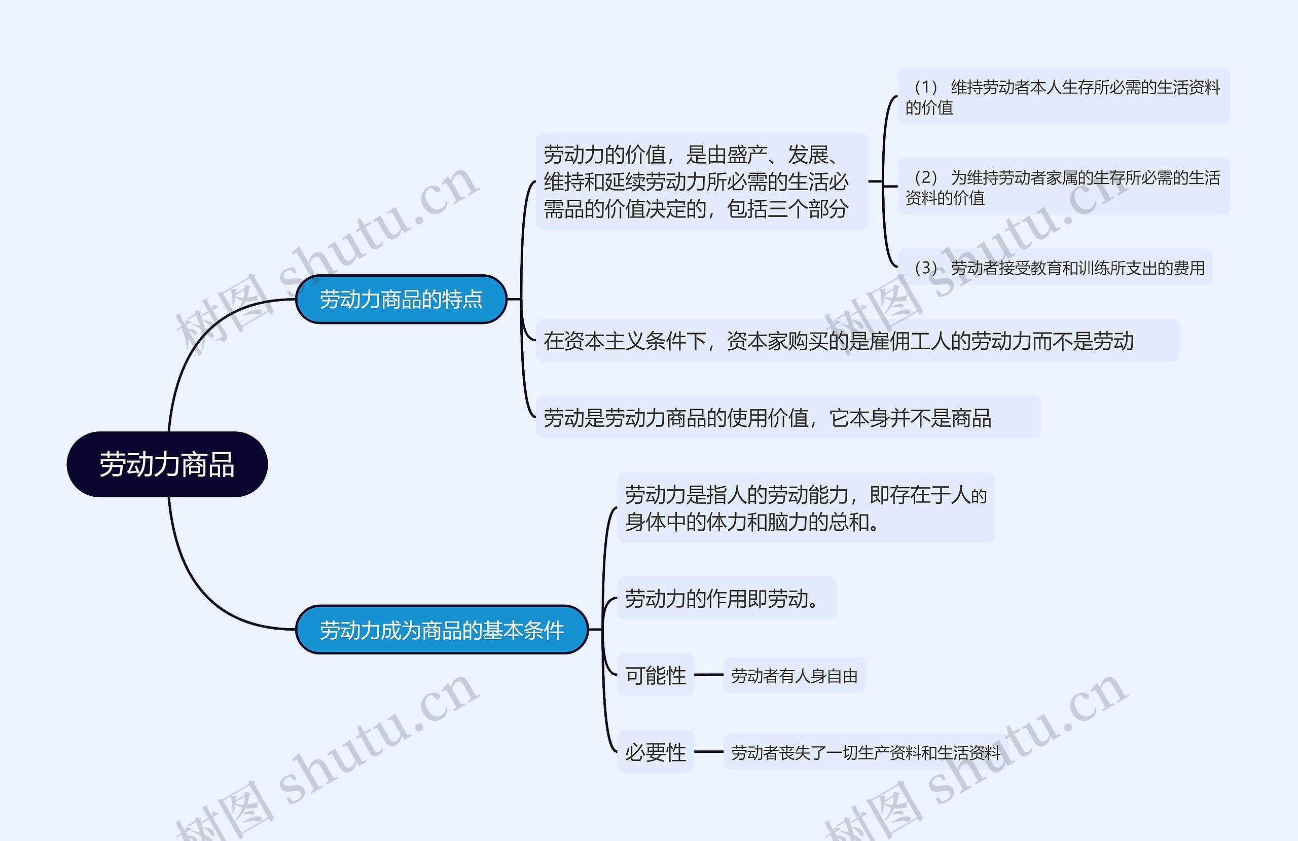 劳动力商品的思维导图