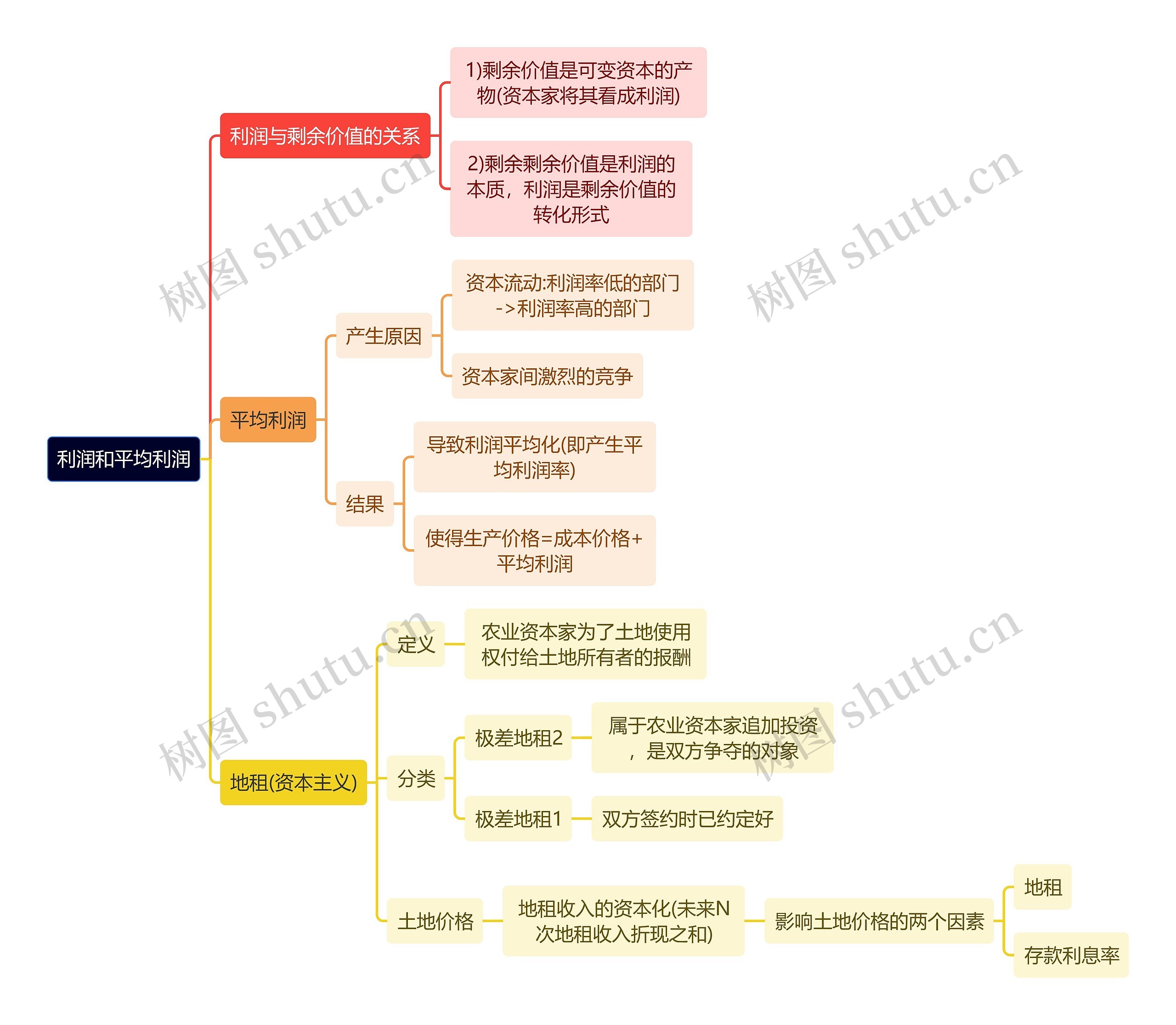 马原知识利润和平均利润思维导图