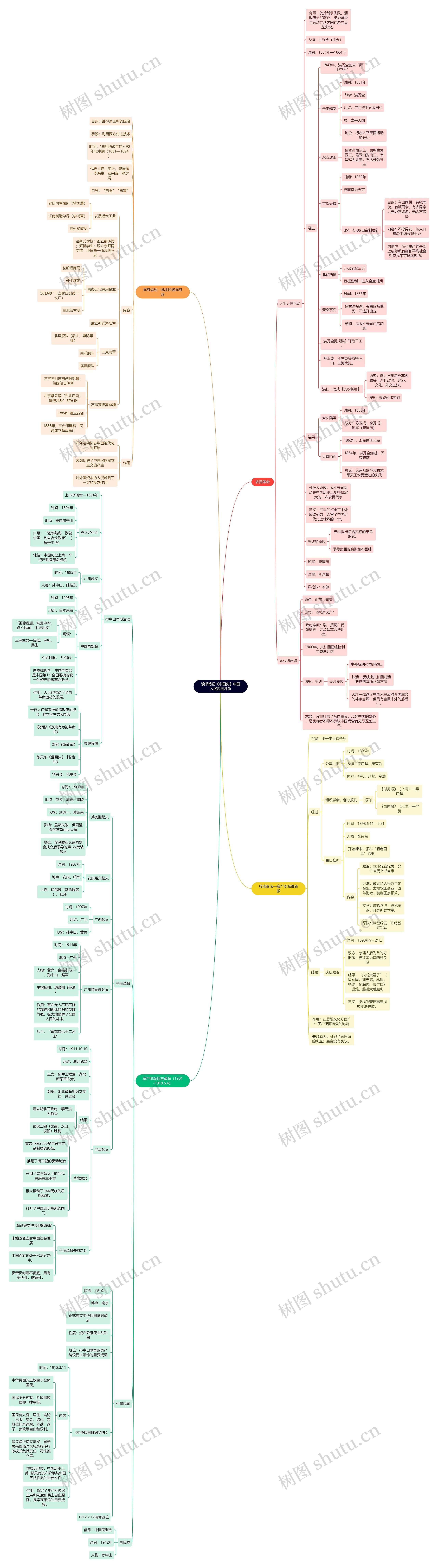 读书笔记《中国史》中国人民反抗斗争思维导图