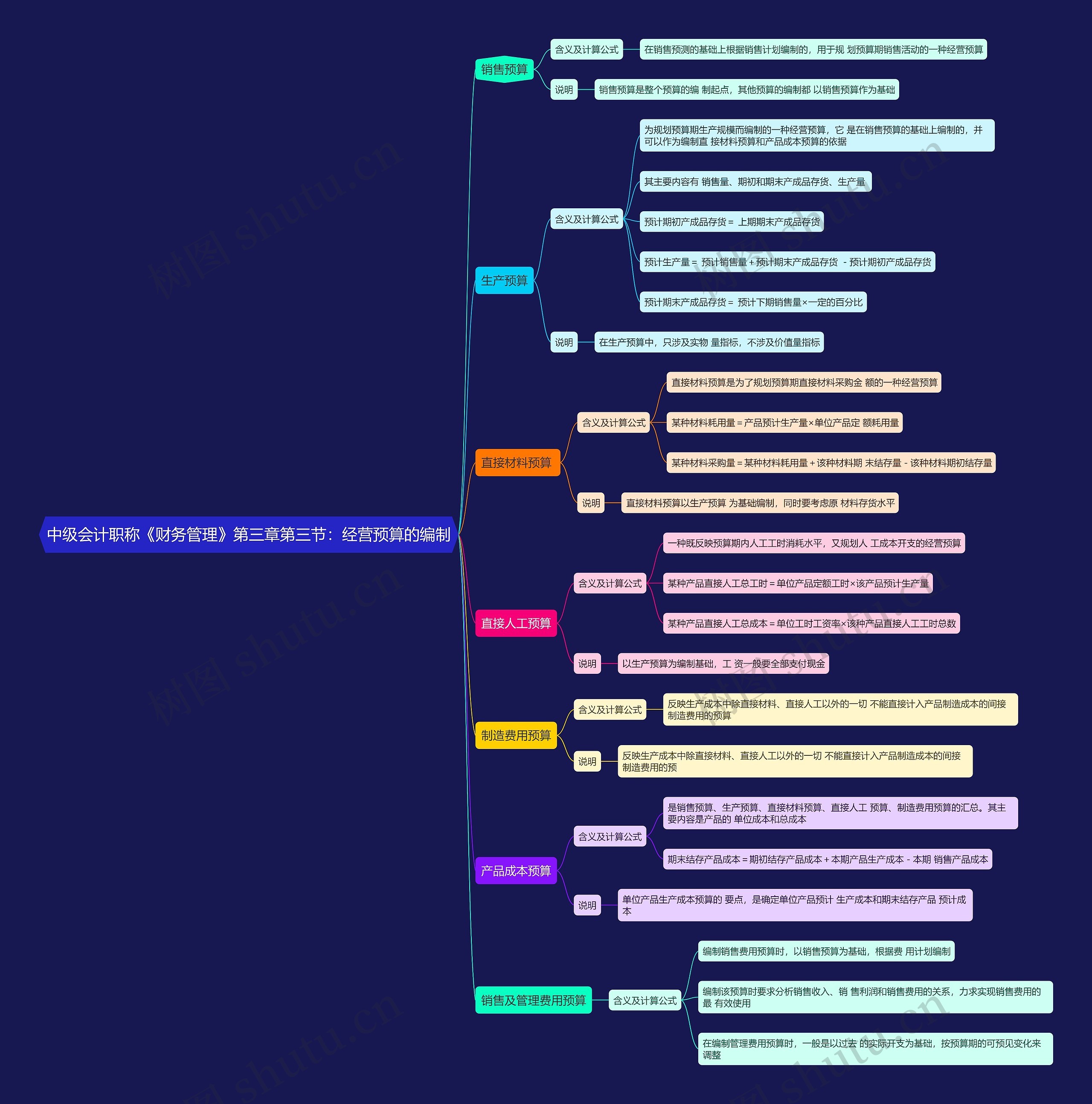 中级会计职称《财务管理》第三章第三节：经营预算的编制思维导图