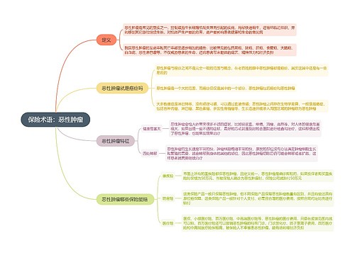 保险术语：恶性肿瘤