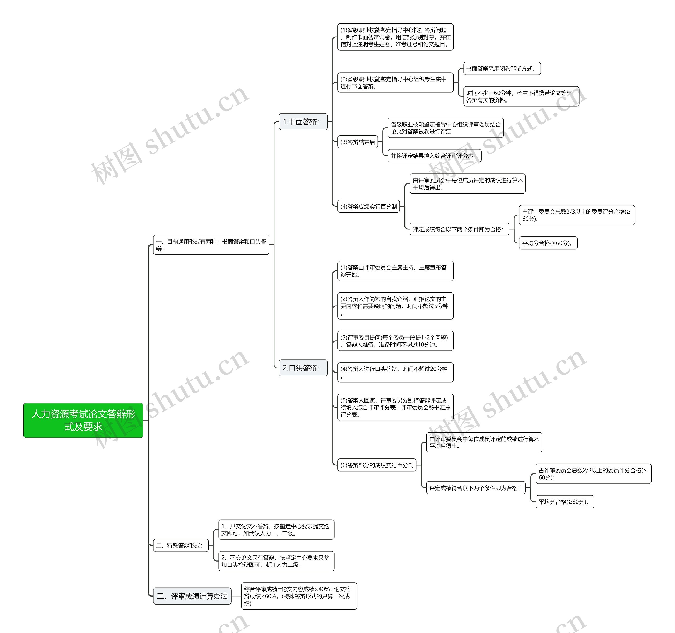 人力资源考试论文答辩形式及要求思维导图高清图 人力资源考试论文答辩形式及要求思维导图