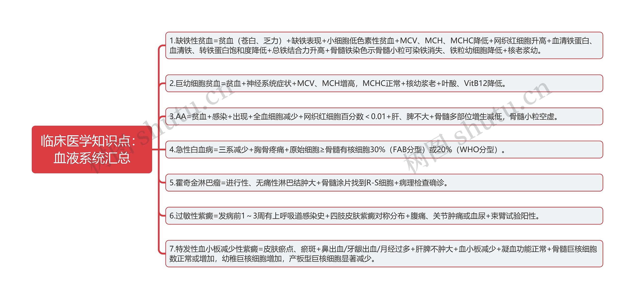 临床医学知识点：血液系统汇总思维导图