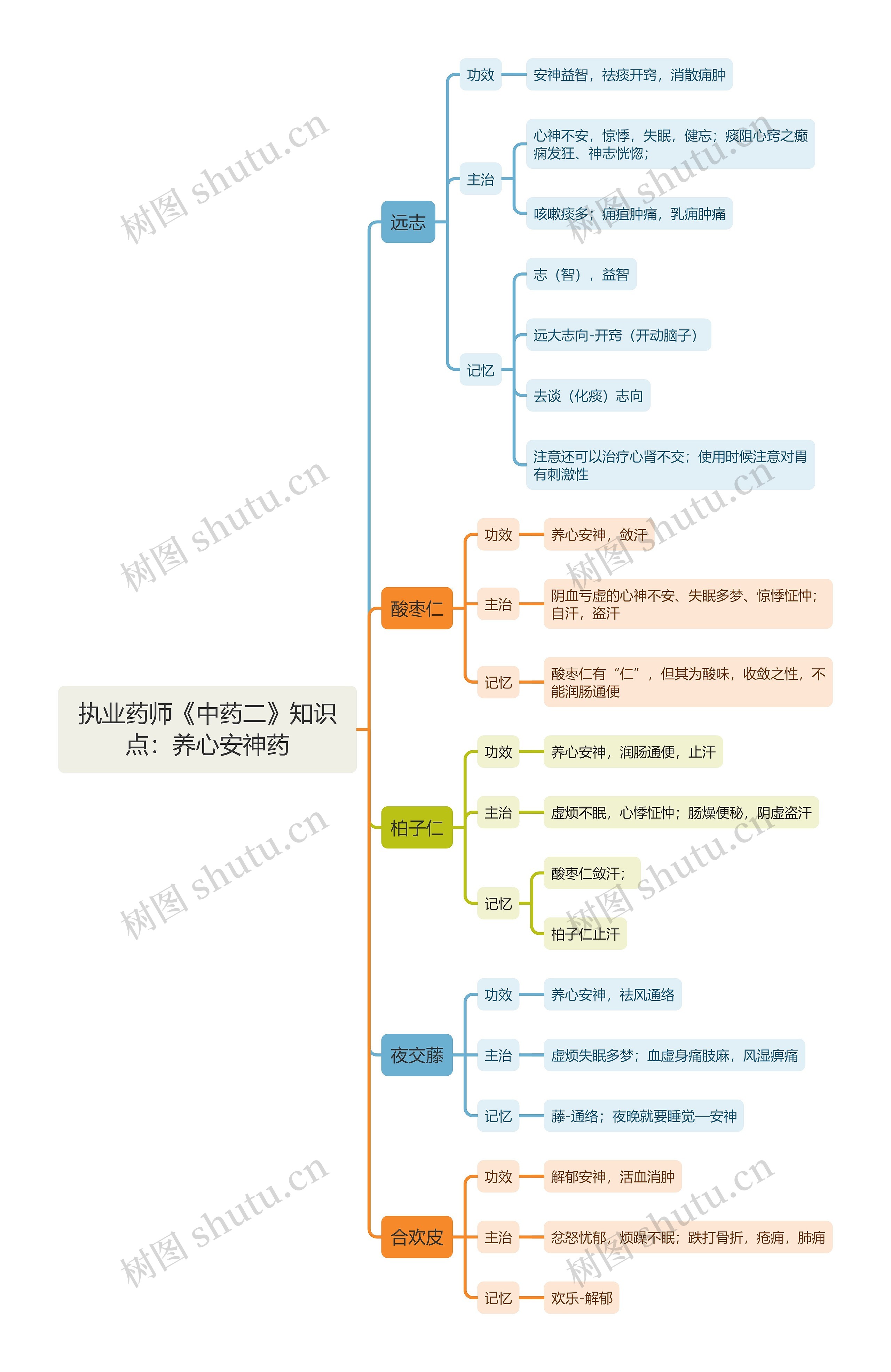 执业药师《中药二》知识点：养心安神药思维导图