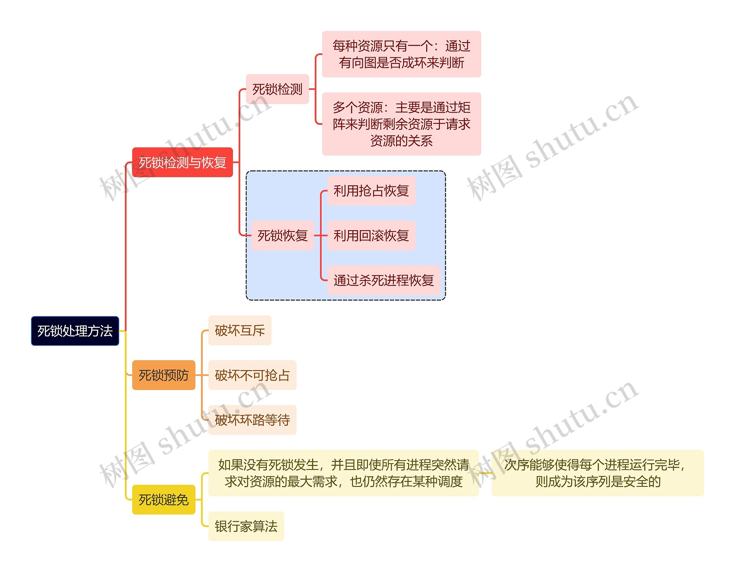 互联网死锁处理方法思维导图