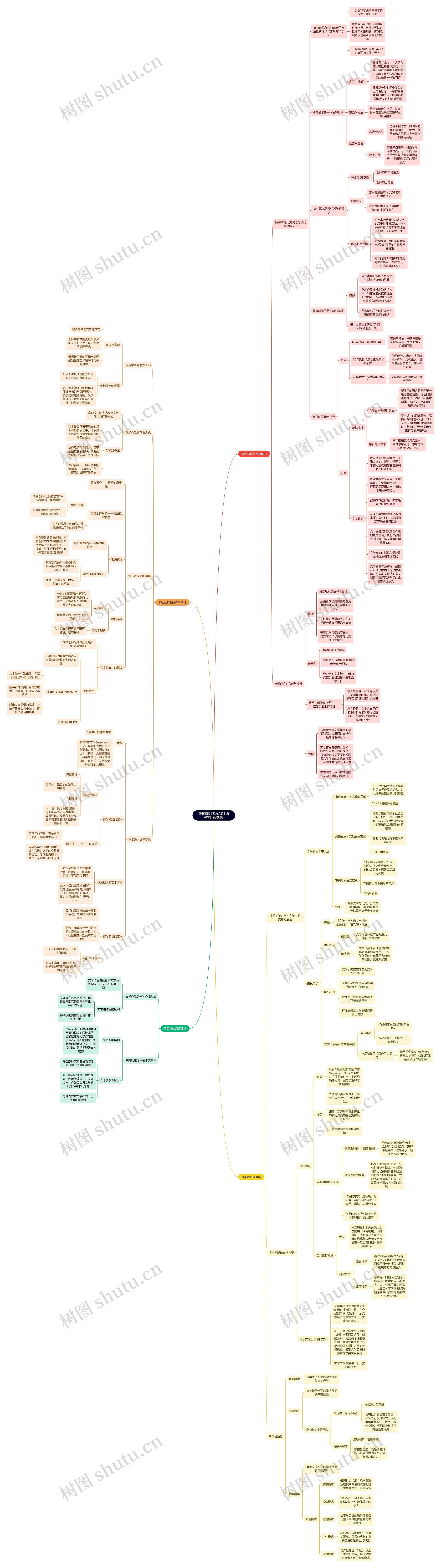 读书笔记《西方文论》解释学和接受理论思维导图