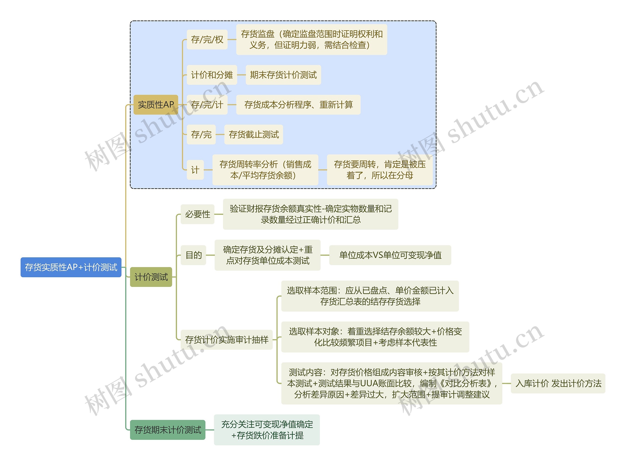 财务审计存货实质性AP+计价测试思维导图