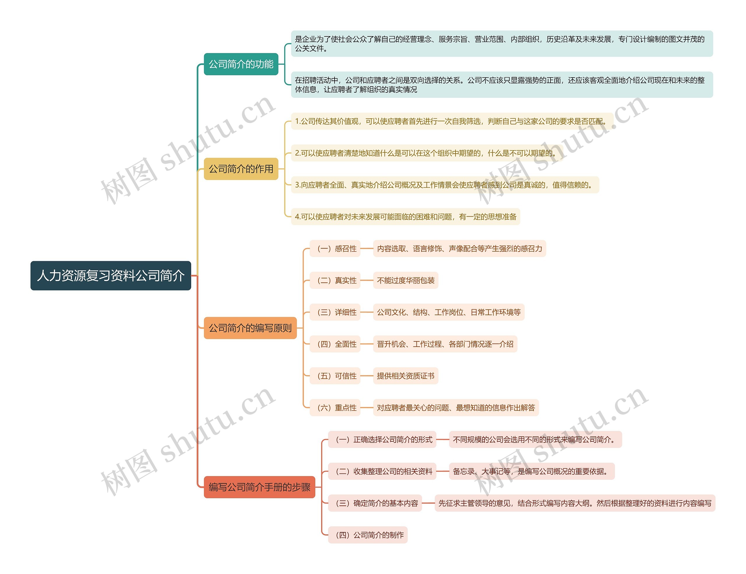 人力资源复习资料公司简介思维导图